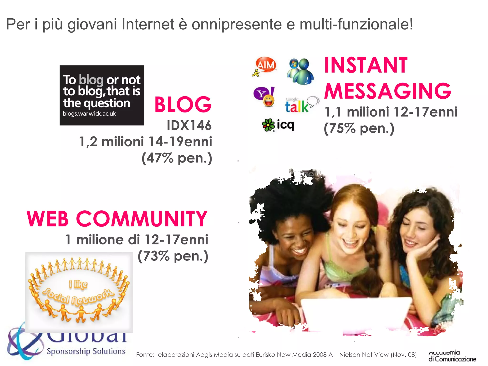 Per i più giovani Internet è onnipresente e multi-funzionale! Fonte:  elaborazioni Aegis Media su dati Eurisko New Media 2008 A – Nielsen Net View (Nov. 08) BLOG IDX146 1,2 milioni 14-19enni (47% pen.) INSTANT MESSAGING 1,1 milioni 12-17enni (75% pen.) WEB COMMUNITY 1 milione di 12-17enni (73% pen.) 