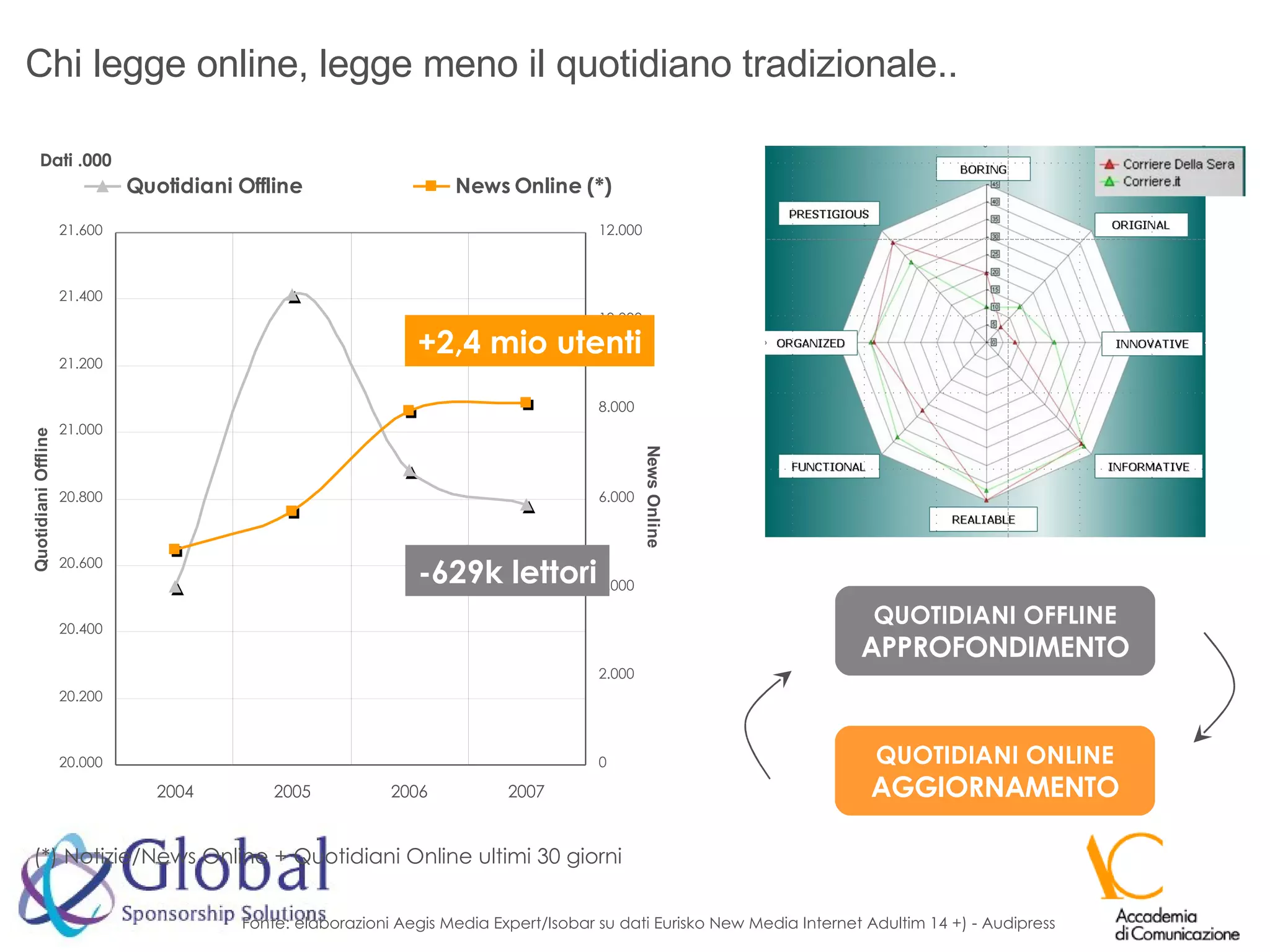 Chi legge online, legge meno il quotidiano tradizionale.. (*) Notizie/News Online + Quotidiani Online ultimi 30 giorni Fonte: elaborazioni Aegis Media Expert/Isobar su dati Eurisko New Media Internet Adultim 14 +) - Audipress Dati .000 +2,4 mio utenti -629k lettori QUOTIDIANI OFFLINE APPROFONDIMENTO QUOTIDIANI ONLINE AGGIORNAMENTO 