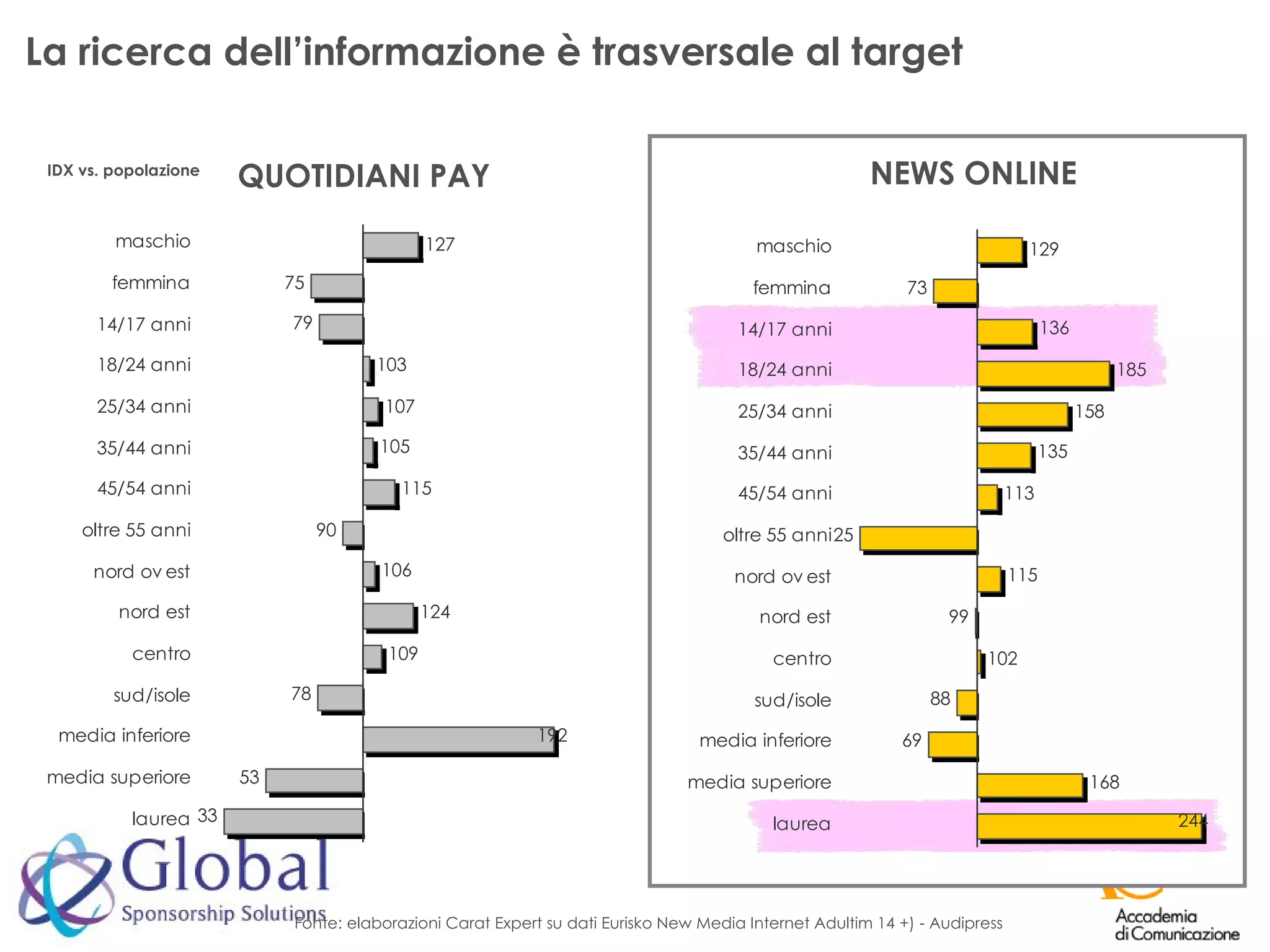 La ricerca dell’informazione è trasversale al target IDX vs. popolazione Fonte: elaborazioni Carat Expert su dati Eurisko New Media Internet Adultim 14 +) - Audipress QUOTIDIANI PAY NEWS ONLINE 