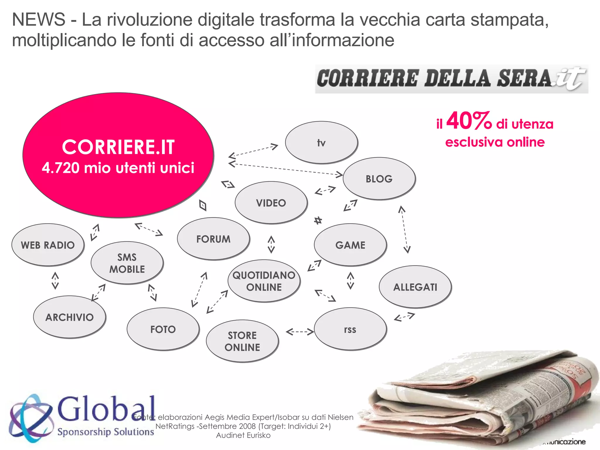 NEWS - La rivoluzione digitale trasforma la vecchia carta stampata, moltiplicando le fonti di accesso all’informazione Fonte: elaborazioni Aegis Media Expert/Isobar su dati Nielsen NetRatings -Settembre 2008 (Target: Individui 2+) Audinet Eurisko il  40%  di utenza esclusiva online WEB RADIO FOTO VIDEO tv BLOG GAME FORUM SMS MOBILE rss ARCHIVIO ALLEGATI STORE ONLINE QUOTIDIANO ONLINE CORRIERE.IT 4.720 mio utenti unici 
