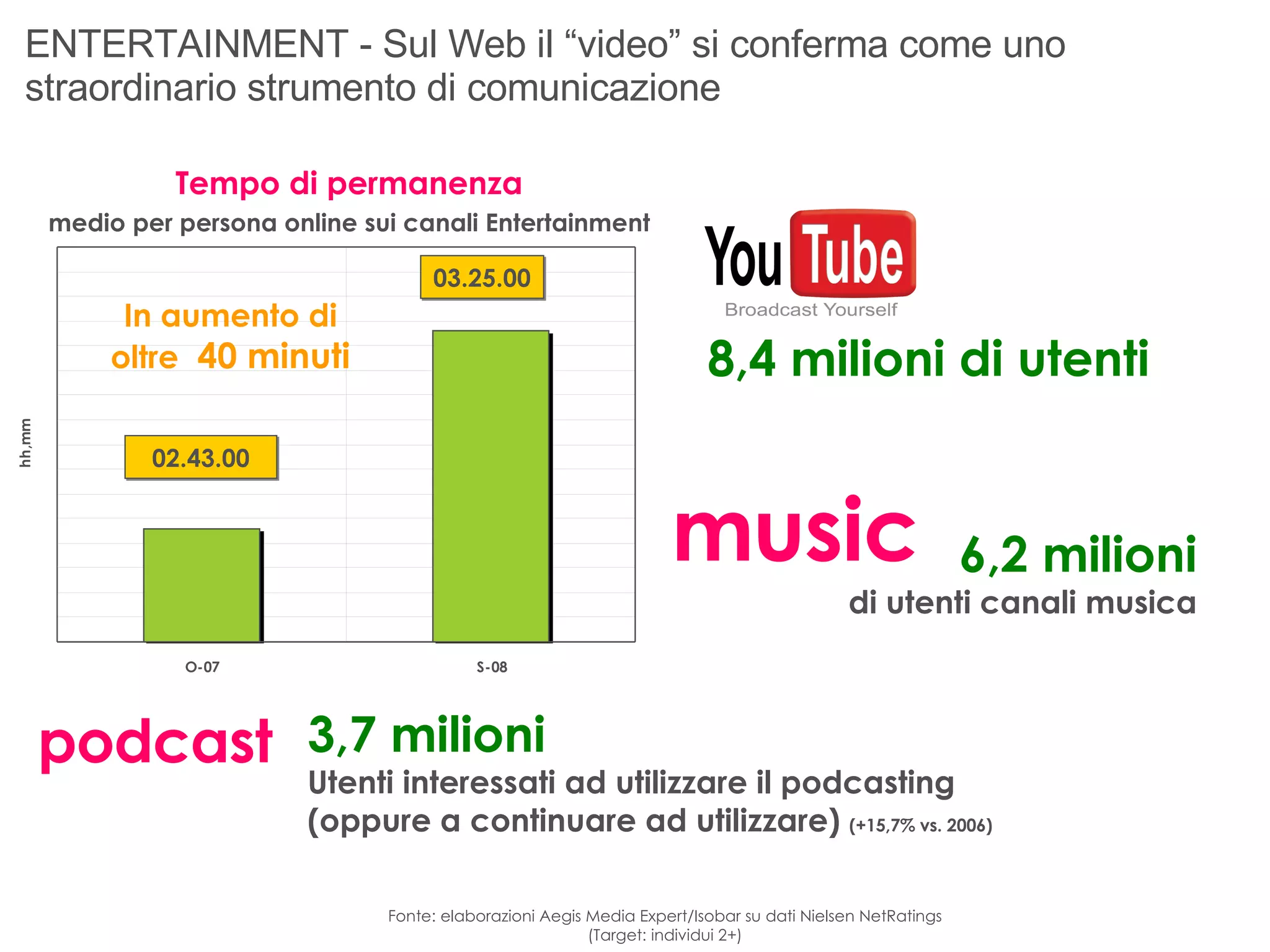 ENTERTAINMENT - Sul Web il “video” si conferma come uno straordinario strumento di comunicazione Fonte: elaborazioni Aegis Media Expert/Isobar su dati Nielsen NetRatings (Target: individui 2+) Tempo di permanenza medio per persona online sui canali Entertainment 02.43.00 03.25.00 In aumento di oltre  40 minuti 8,4 milioni di utenti 6,2 milioni di utenti canali musica 3,7 milioni Utenti interessati ad utilizzare il podcasting (oppure a continuare ad utilizzare)  (+15,7% vs. 2006) music podcast 