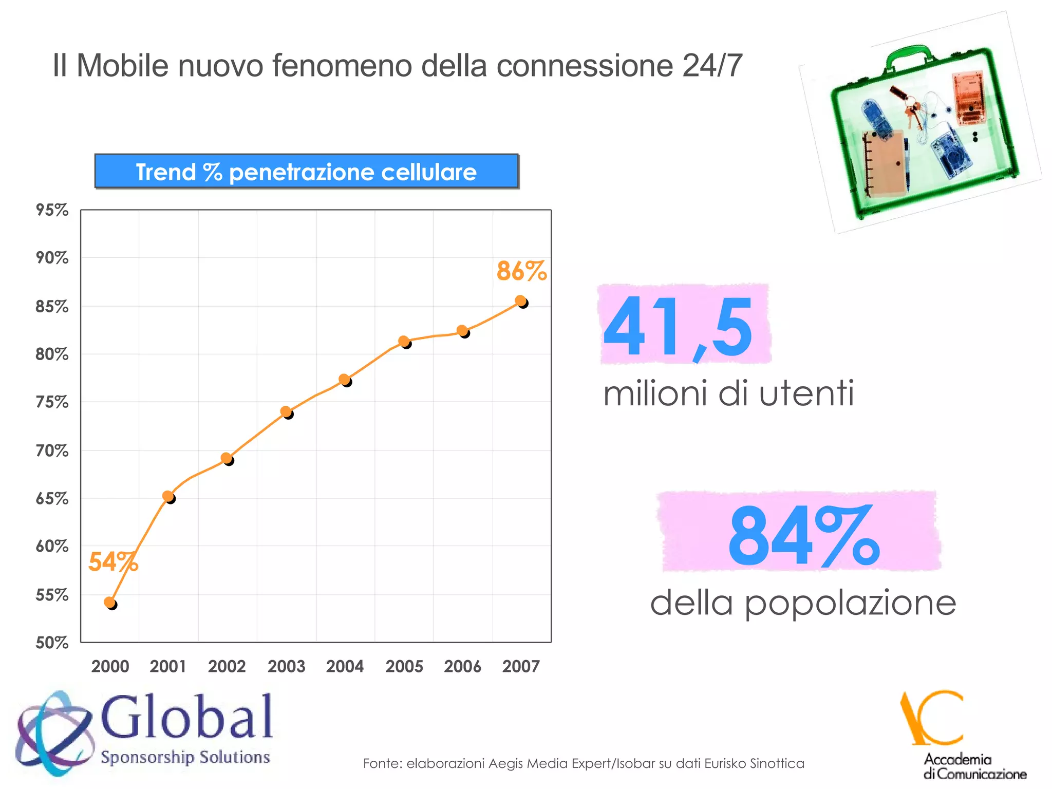 Il Mobile nuovo fenomeno della connessione 24/7 Fonte: elaborazioni Aegis Media Expert/Isobar su dati Eurisko Sinottica 41,5 milioni di utenti Trend % penetrazione cellulare 84% della popolazione 
