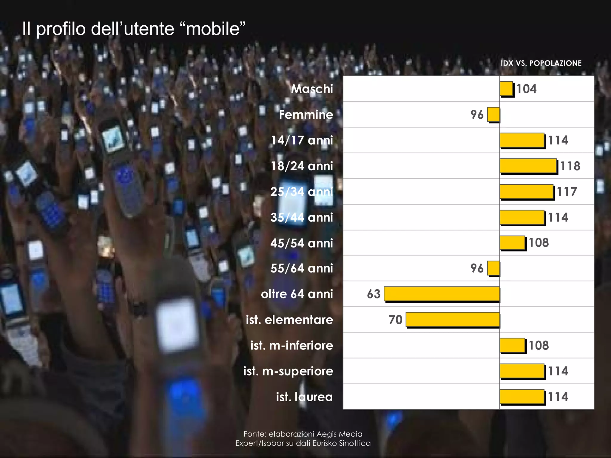 Il profilo dell’utente “mobile” Fonte: elaborazioni Aegis Media Expert/Isobar su dati Eurisko Sinottica IDX VS. POPOLAZIONE 