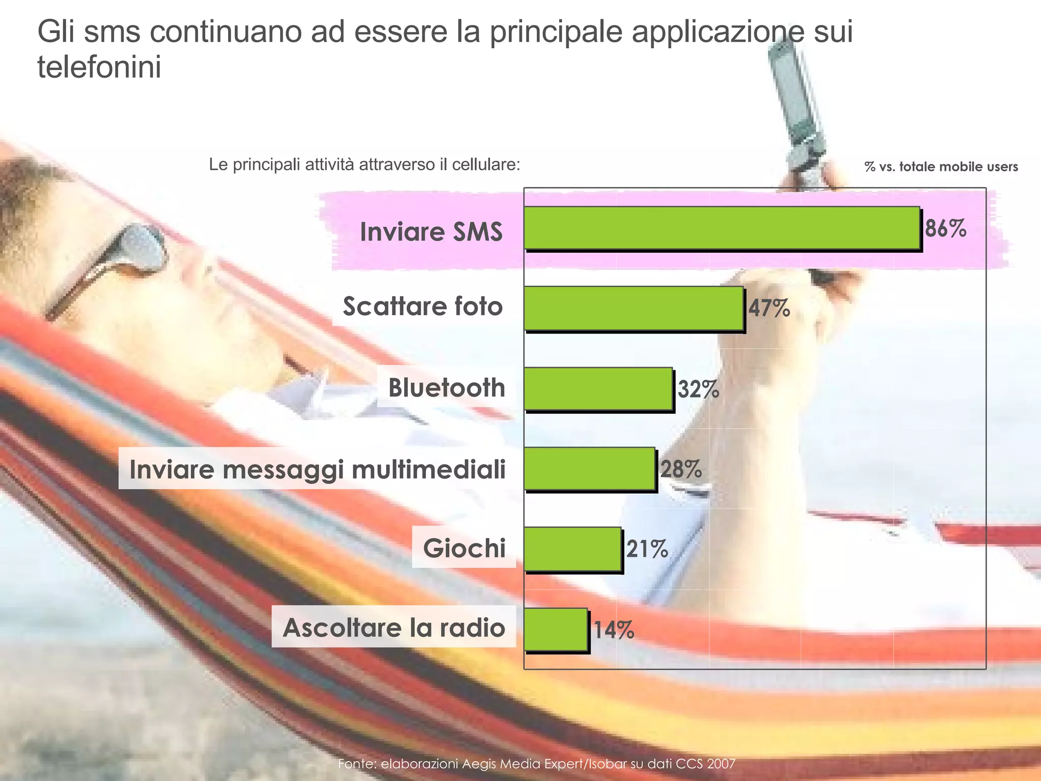 Gli sms continuano ad essere la principale applicazione sui telefonini Fonte: elaborazioni Aegis Media Expert/Isobar su dati CCS 2007 % vs. totale mobile users Le principali attività attraverso il cellulare: Inviare SMS Scattare foto Bluetooth Inviare messaggi multimediali Giochi Ascoltare la radio 