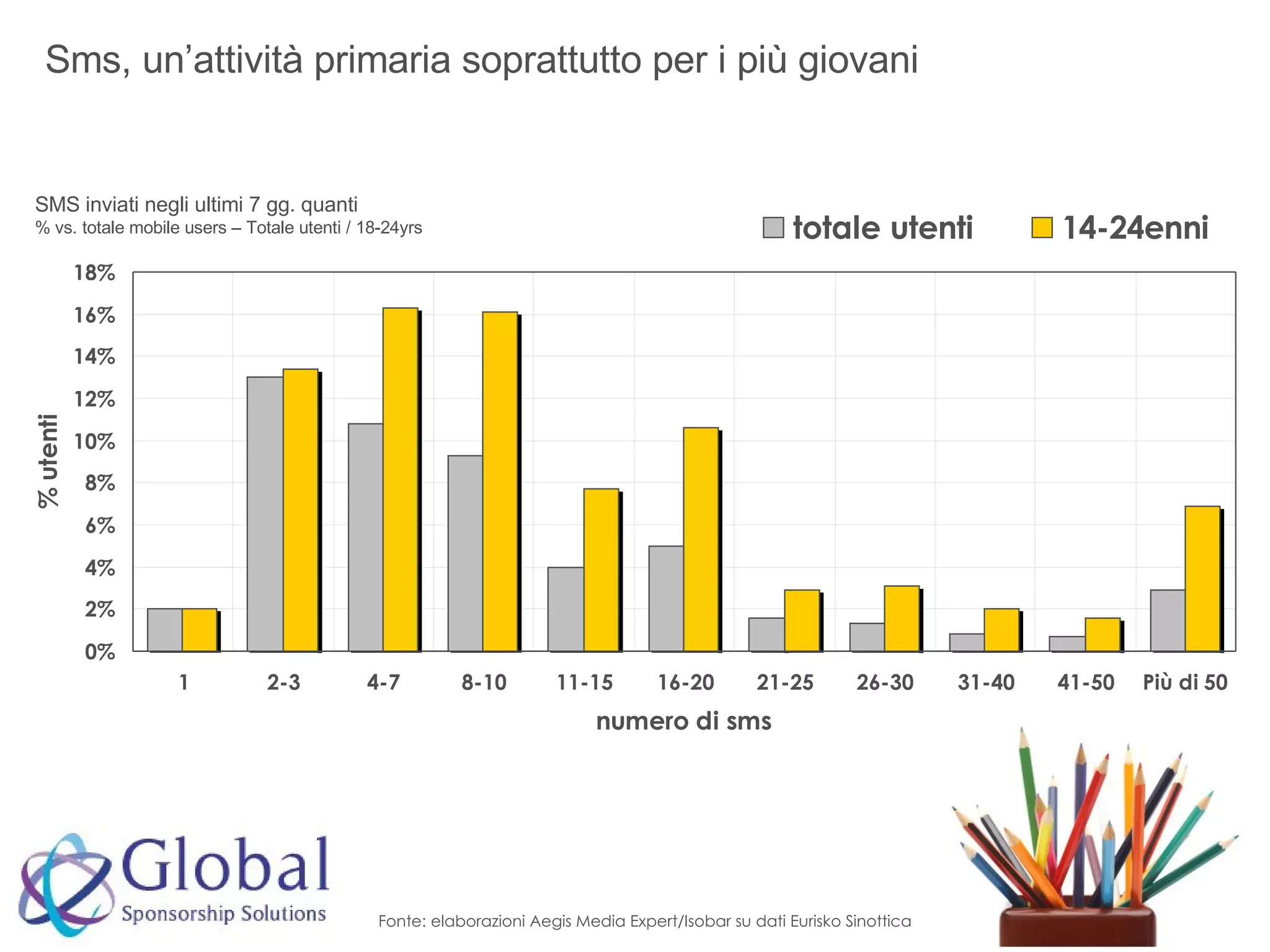 Sms, un’attività primaria soprattutto per i più giovani SMS inviati negli ultimi 7 gg. quanti % vs. totale mobile users – Totale utenti / 18-24yrs Fonte: elaborazioni Aegis Media Expert/Isobar su dati Eurisko Sinottica 