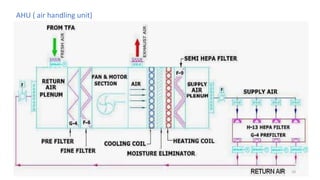 AHU ( air handling unit)
10
 