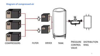 Diagram of compressed air
COMPRESSORS FILTER DRYER TANK
PRESSURE
CONTROL
VALVE
DISTRIBUTION
RING
31
 