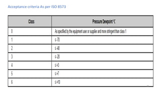 Acceptance criteria As per ISO 8573
36
 