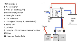 HVAC consists of
1. Air conditioner
2. AHUs (air handling unit)
3.Dehumidifier / Heater
4. Filters (Pre & HEPA)
5. Dust Extractors
6. Ducting (For delivery of controlled air)
7. Supply Fans
8. Dampers
9. Humidity / Temperature / Pressure sensors
10.Mixer
11. Heating / Cooling Coils
9
 