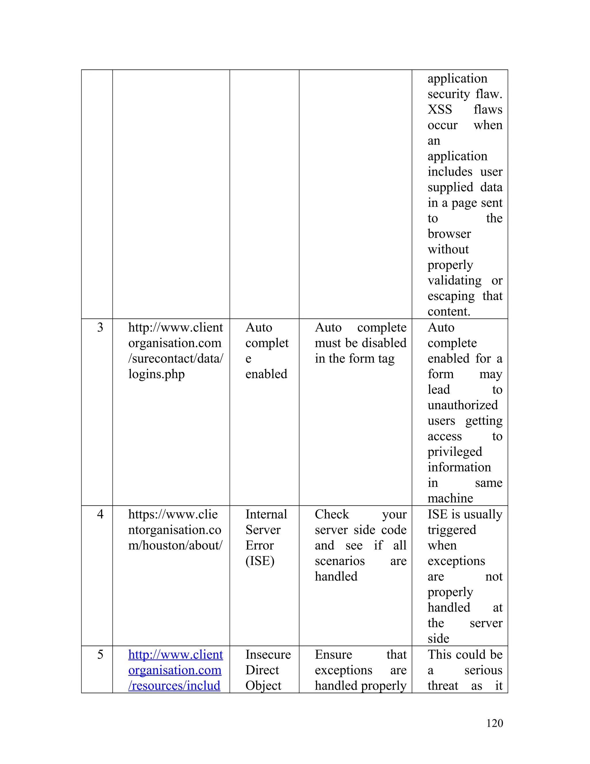 application
security flaw.
XSS flaws
occur when
an
application
includes user
supplied data
in a page sent
to the
browser
without
properly
validating or
escaping that
content.
3 http://www.client
organisation.com
/surecontact/data/
logins.php
Auto
complet
e
enabled
Auto complete
must be disabled
in the form tag
Auto
complete
enabled for a
form may
lead to
unauthorized
users getting
access to
privileged
information
in same
machine
4 https://www.clie
ntorganisation.co
m/houston/about/
Internal
Server
Error
(ISE)
Check your
server side code
and see if all
scenarios are
handled
ISE is usually
triggered
when
exceptions
are not
properly
handled at
the server
side
5 http://www.client
organisation.com
/resources/includ
Insecure
Direct
Object
Ensure that
exceptions are
handled properly
This could be
a serious
threat as it
120
 
