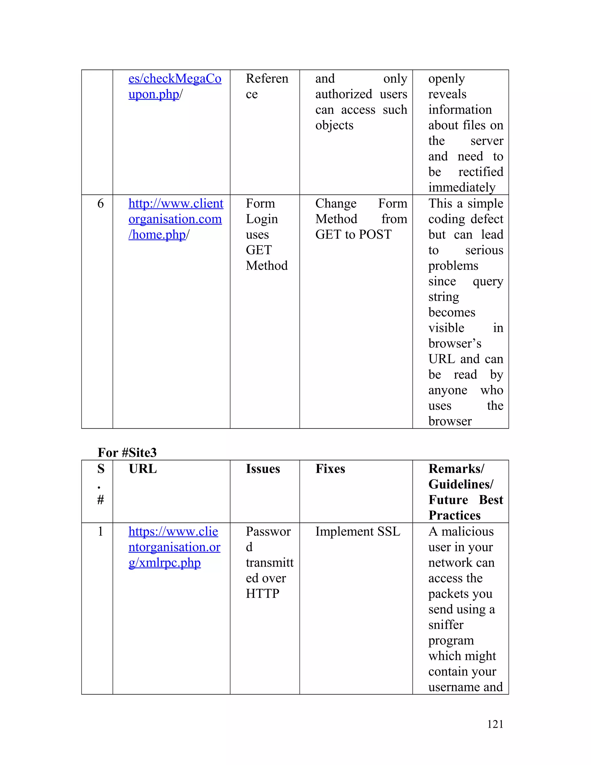 es/checkMegaCo
upon.php/
Referen
ce
and only
authorized users
can access such
objects
openly
reveals
information
about files on
the server
and need to
be rectified
immediately
6 http://www.client
organisation.com
/home.php/
Form
Login
uses
GET
Method
Change Form
Method from
GET to POST
This a simple
coding defect
but can lead
to serious
problems
since query
string
becomes
visible in
browser’s
URL and can
be read by
anyone who
uses the
browser
For #Site3
S
.
#
URL Issues Fixes Remarks/
Guidelines/
Future Best
Practices
1 https://www.clie
ntorganisation.or
g/xmlrpc.php
Passwor
d
transmitt
ed over
HTTP
Implement SSL A malicious
user in your
network can
access the
packets you
send using a
sniffer
program
which might
contain your
username and
121
 