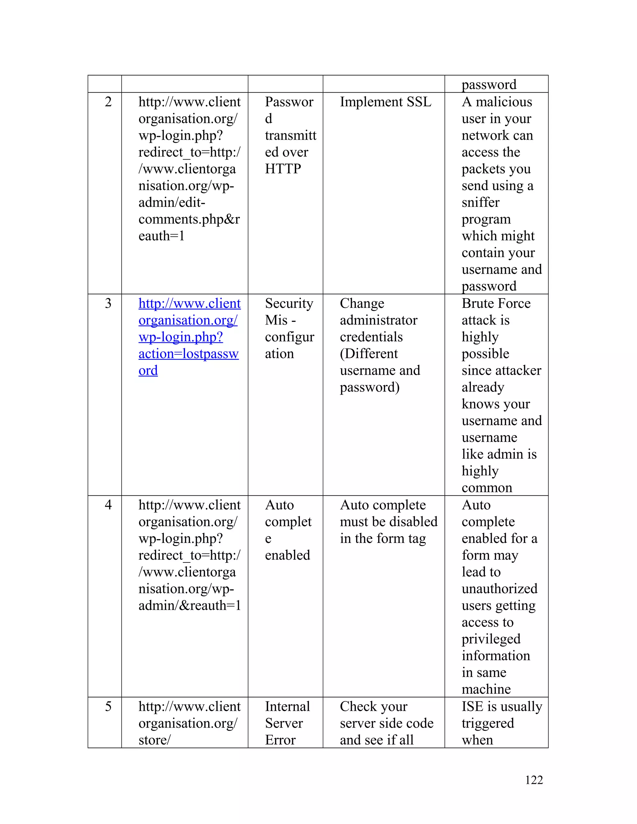 password
2 http://www.client
organisation.org/
wp-login.php?
redirect_to=http:/
/www.clientorga
nisation.org/wp-
admin/edit-
comments.php&r
eauth=1
Passwor
d
transmitt
ed over
HTTP
Implement SSL A malicious
user in your
network can
access the
packets you
send using a
sniffer
program
which might
contain your
username and
password
3 http://www.client
organisation.org/
wp-login.php?
action=lostpassw
ord
Security
Mis -
configur
ation
Change
administrator
credentials
(Different
username and
password)
Brute Force
attack is
highly
possible
since attacker
already
knows your
username and
username
like admin is
highly
common
4 http://www.client
organisation.org/
wp-login.php?
redirect_to=http:/
/www.clientorga
nisation.org/wp-
admin/&reauth=1
Auto
complet
e
enabled
Auto complete
must be disabled
in the form tag
Auto
complete
enabled for a
form may
lead to
unauthorized
users getting
access to
privileged
information
in same
machine
5 http://www.client
organisation.org/
store/
Internal
Server
Error
Check your
server side code
and see if all
ISE is usually
triggered
when
122
 