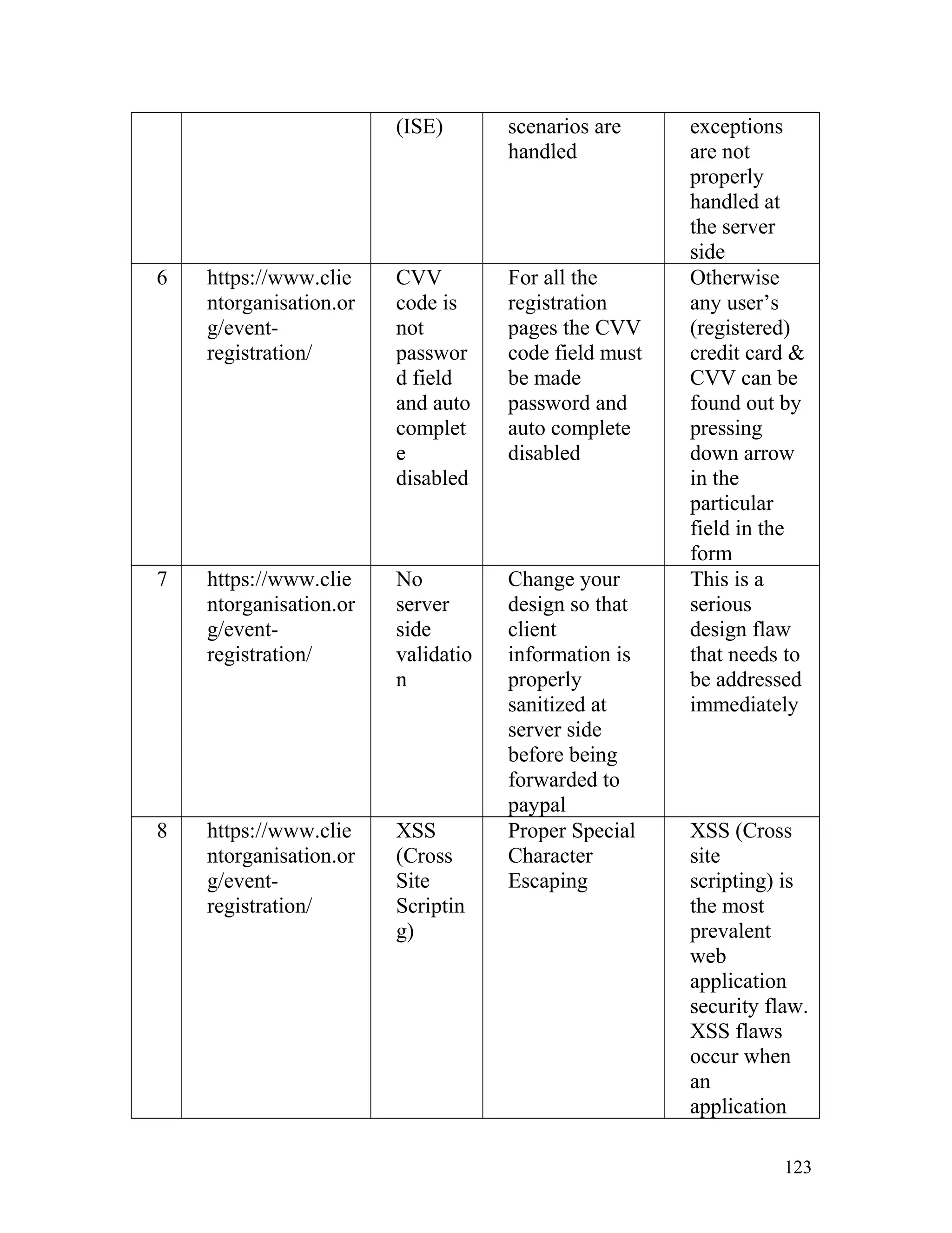 (ISE) scenarios are
handled
exceptions
are not
properly
handled at
the server
side
6 https://www.clie
ntorganisation.or
g/event-
registration/
CVV
code is
not
passwor
d field
and auto
complet
e
disabled
For all the
registration
pages the CVV
code field must
be made
password and
auto complete
disabled
Otherwise
any user’s
(registered)
credit card &
CVV can be
found out by
pressing
down arrow
in the
particular
field in the
form
7 https://www.clie
ntorganisation.or
g/event-
registration/
No
server
side
validatio
n
Change your
design so that
client
information is
properly
sanitized at
server side
before being
forwarded to
paypal
This is a
serious
design flaw
that needs to
be addressed
immediately
8 https://www.clie
ntorganisation.or
g/event-
registration/
XSS
(Cross
Site
Scriptin
g)
Proper Special
Character
Escaping
XSS (Cross
site
scripting) is
the most
prevalent
web
application
security flaw.
XSS flaws
occur when
an
application
123
 