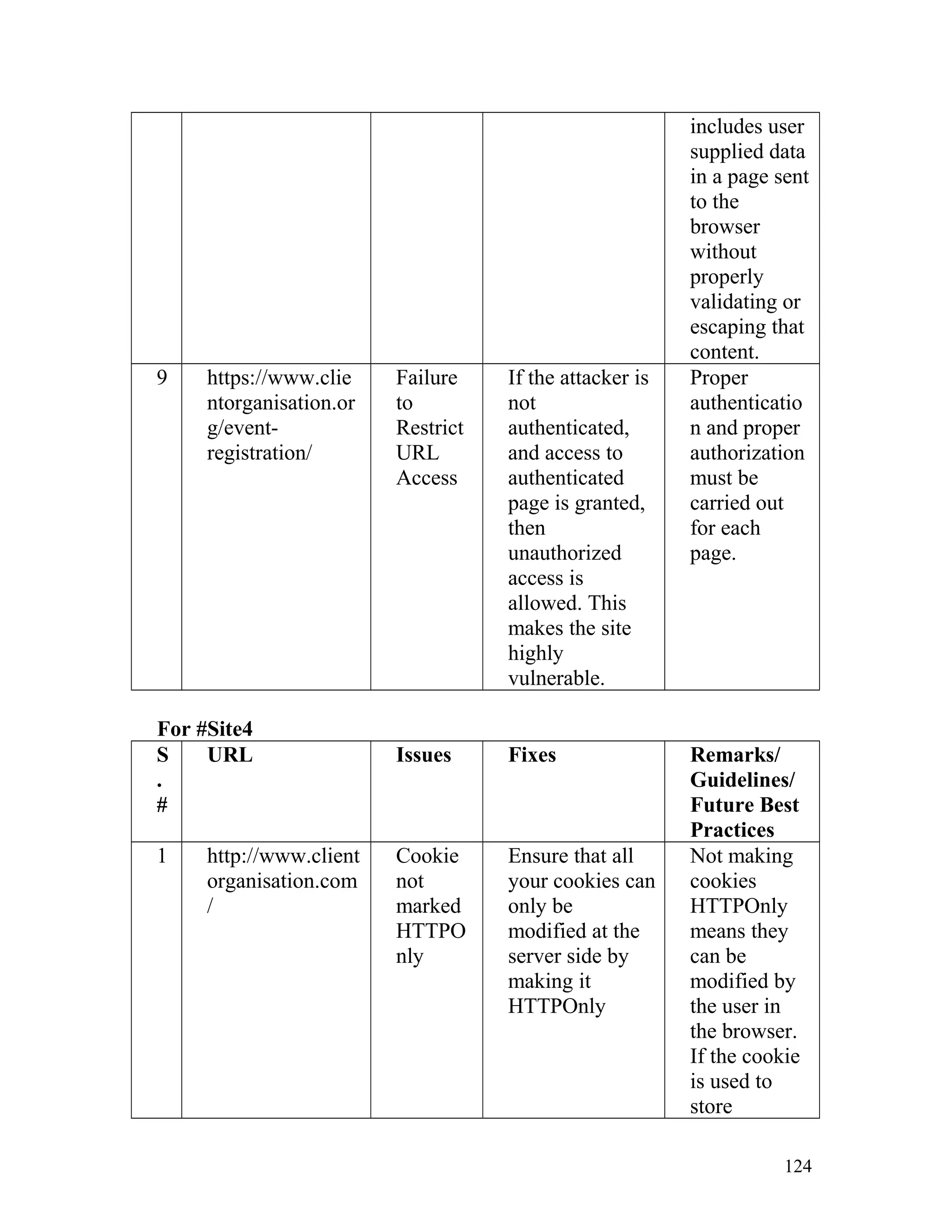 includes user
supplied data
in a page sent
to the
browser
without
properly
validating or
escaping that
content.
9 https://www.clie
ntorganisation.or
g/event-
registration/
Failure
to
Restrict
URL
Access
If the attacker is
not
authenticated,
and access to
authenticated
page is granted,
then
unauthorized
access is
allowed. This
makes the site
highly
vulnerable.
Proper
authenticatio
n and proper
authorization
must be
carried out
for each
page.
For #Site4
S
.
#
URL Issues Fixes Remarks/
Guidelines/
Future Best
Practices
1 http://www.client
organisation.com
/
Cookie
not
marked
HTTPO
nly
Ensure that all
your cookies can
only be
modified at the
server side by
making it
HTTPOnly
Not making
cookies
HTTPOnly
means they
can be
modified by
the user in
the browser.
If the cookie
is used to
store
124
 