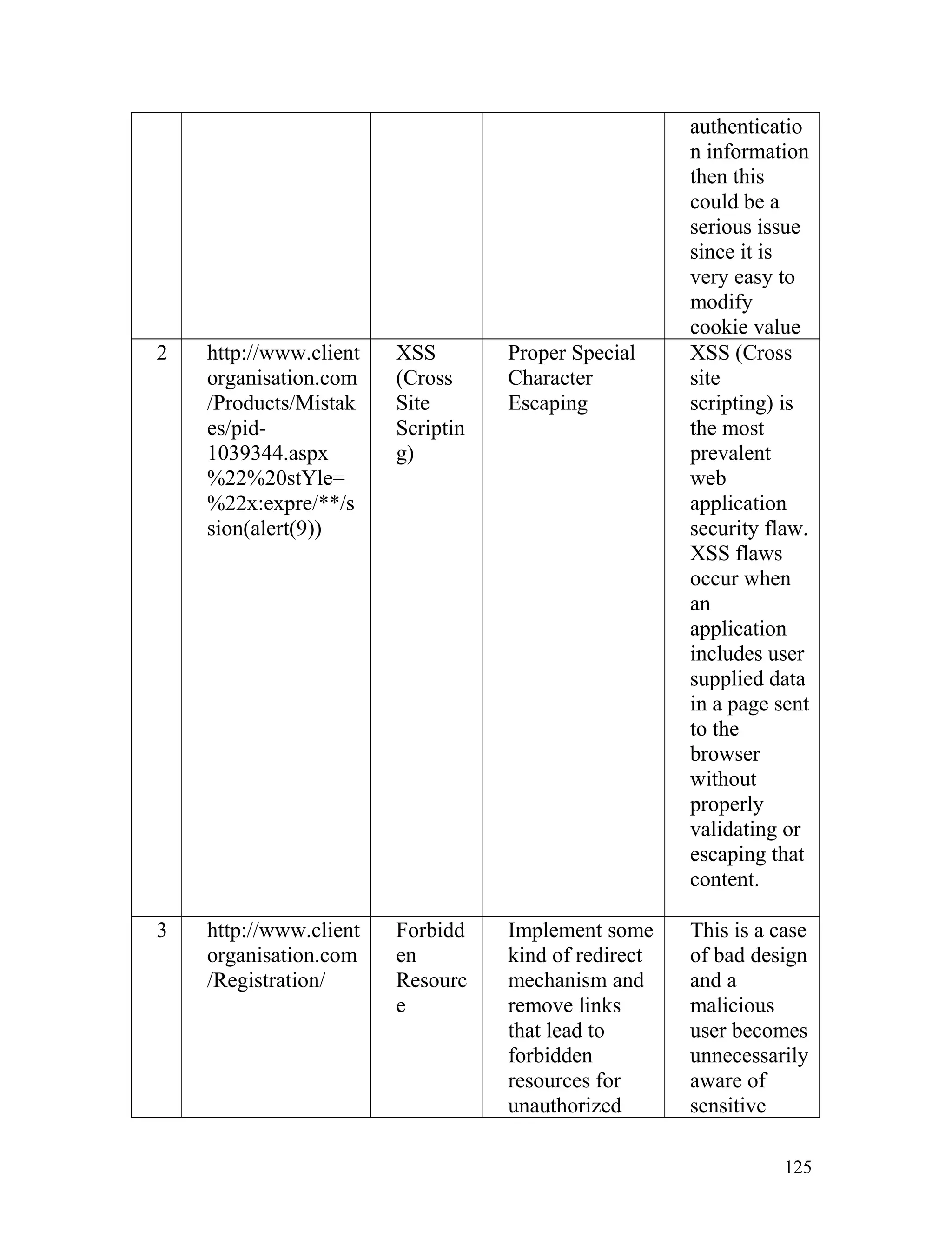 authenticatio
n information
then this
could be a
serious issue
since it is
very easy to
modify
cookie value
2 http://www.client
organisation.com
/Products/Mistak
es/pid-
1039344.aspx
%22%20stYle=
%22x:expre/**/s
sion(alert(9))
XSS
(Cross
Site
Scriptin
g)
Proper Special
Character
Escaping
XSS (Cross
site
scripting) is
the most
prevalent
web
application
security flaw.
XSS flaws
occur when
an
application
includes user
supplied data
in a page sent
to the
browser
without
properly
validating or
escaping that
content.
3 http://www.client
organisation.com
/Registration/
Forbidd
en
Resourc
e
Implement some
kind of redirect
mechanism and
remove links
that lead to
forbidden
resources for
unauthorized
This is a case
of bad design
and a
malicious
user becomes
unnecessarily
aware of
sensitive
125
 