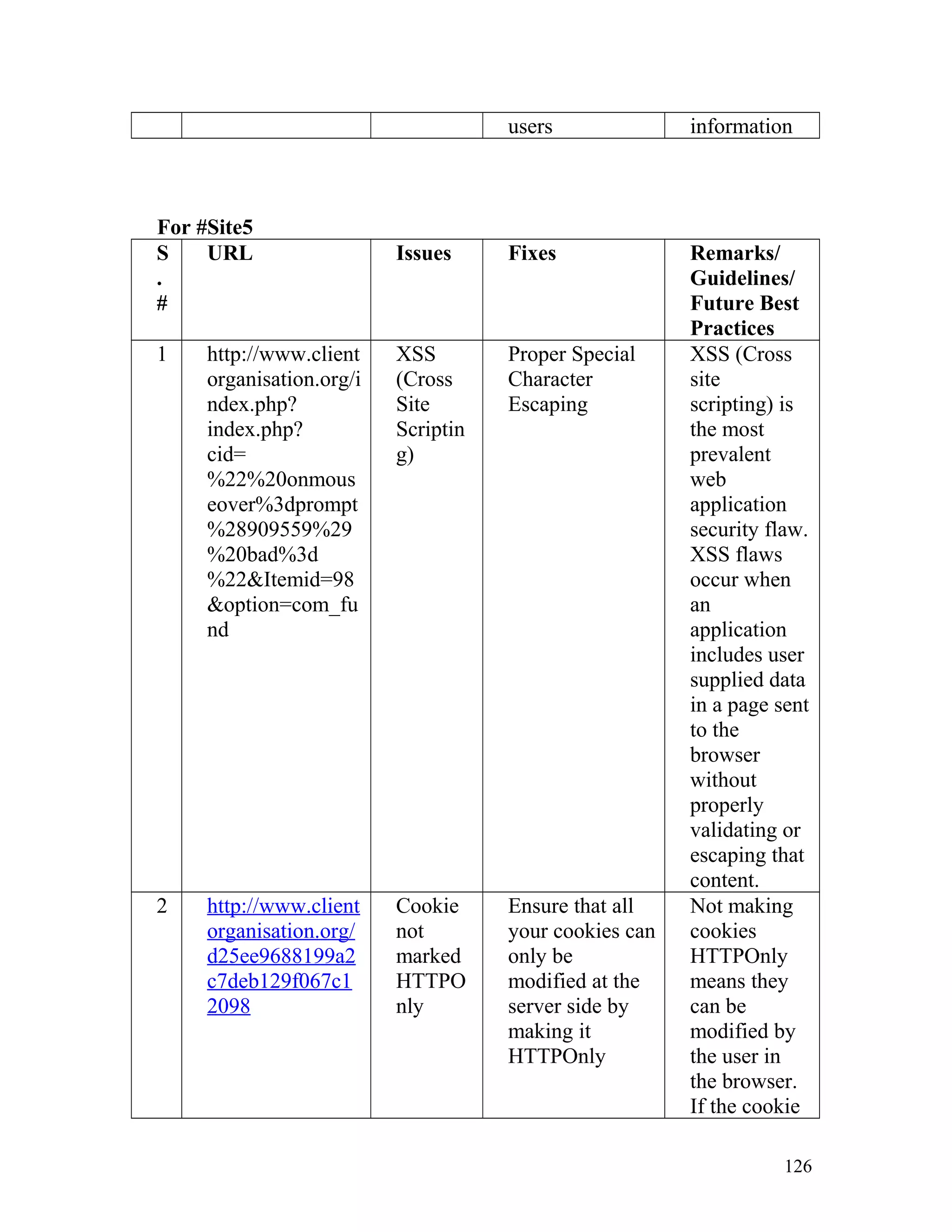 users information
For #Site5
S
.
#
URL Issues Fixes Remarks/
Guidelines/
Future Best
Practices
1 http://www.client
organisation.org/i
ndex.php?
index.php?
cid=
%22%20onmous
eover%3dprompt
%28909559%29
%20bad%3d
%22&Itemid=98
&option=com_fu
nd
XSS
(Cross
Site
Scriptin
g)
Proper Special
Character
Escaping
XSS (Cross
site
scripting) is
the most
prevalent
web
application
security flaw.
XSS flaws
occur when
an
application
includes user
supplied data
in a page sent
to the
browser
without
properly
validating or
escaping that
content.
2 http://www.client
organisation.org/
d25ee9688199a2
c7deb129f067c1
2098
Cookie
not
marked
HTTPO
nly
Ensure that all
your cookies can
only be
modified at the
server side by
making it
HTTPOnly
Not making
cookies
HTTPOnly
means they
can be
modified by
the user in
the browser.
If the cookie
126
 