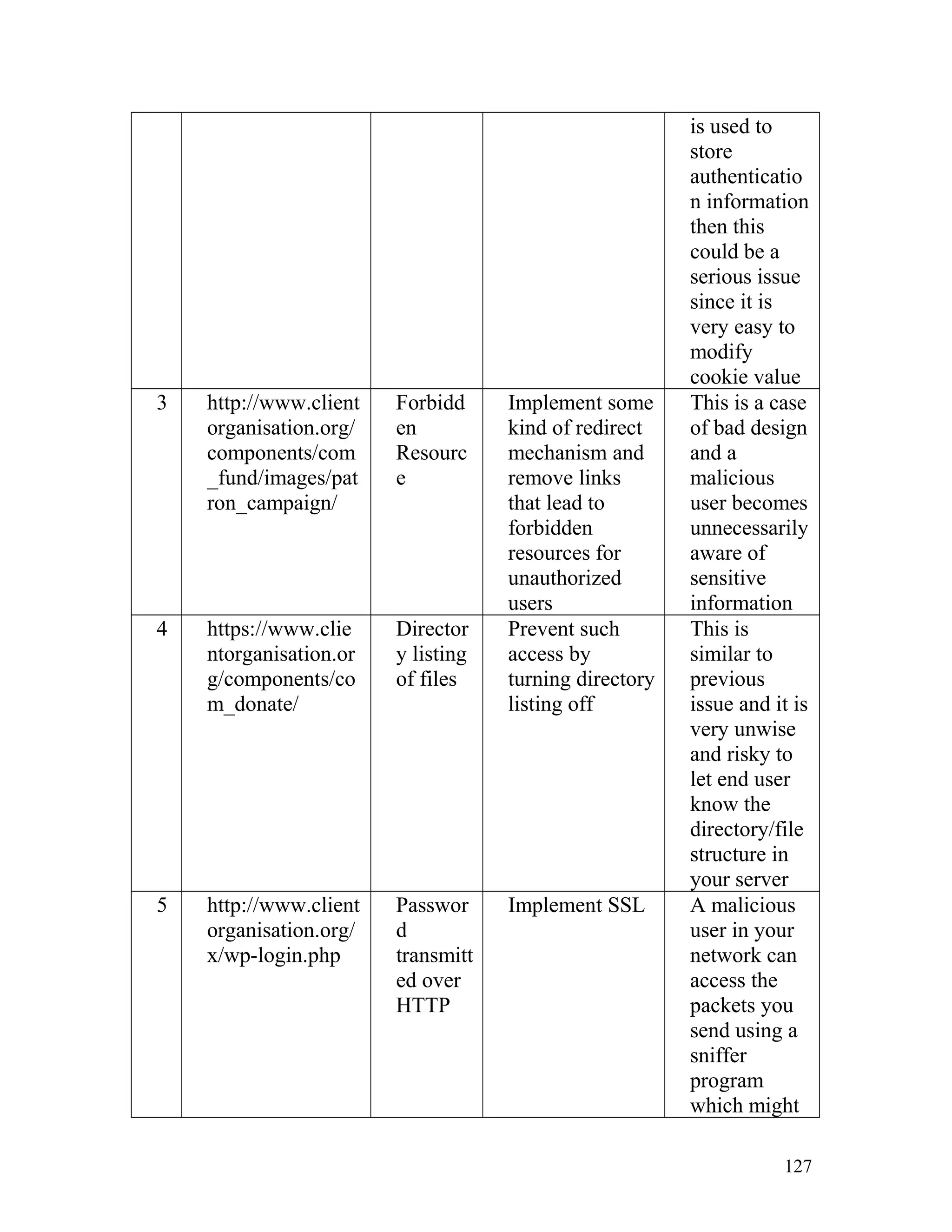 is used to
store
authenticatio
n information
then this
could be a
serious issue
since it is
very easy to
modify
cookie value
3 http://www.client
organisation.org/
components/com
_fund/images/pat
ron_campaign/
Forbidd
en
Resourc
e
Implement some
kind of redirect
mechanism and
remove links
that lead to
forbidden
resources for
unauthorized
users
This is a case
of bad design
and a
malicious
user becomes
unnecessarily
aware of
sensitive
information
4 https://www.clie
ntorganisation.or
g/components/co
m_donate/
Director
y listing
of files
Prevent such
access by
turning directory
listing off
This is
similar to
previous
issue and it is
very unwise
and risky to
let end user
know the
directory/file
structure in
your server
5 http://www.client
organisation.org/
x/wp-login.php
Passwor
d
transmitt
ed over
HTTP
Implement SSL A malicious
user in your
network can
access the
packets you
send using a
sniffer
program
which might
127
 