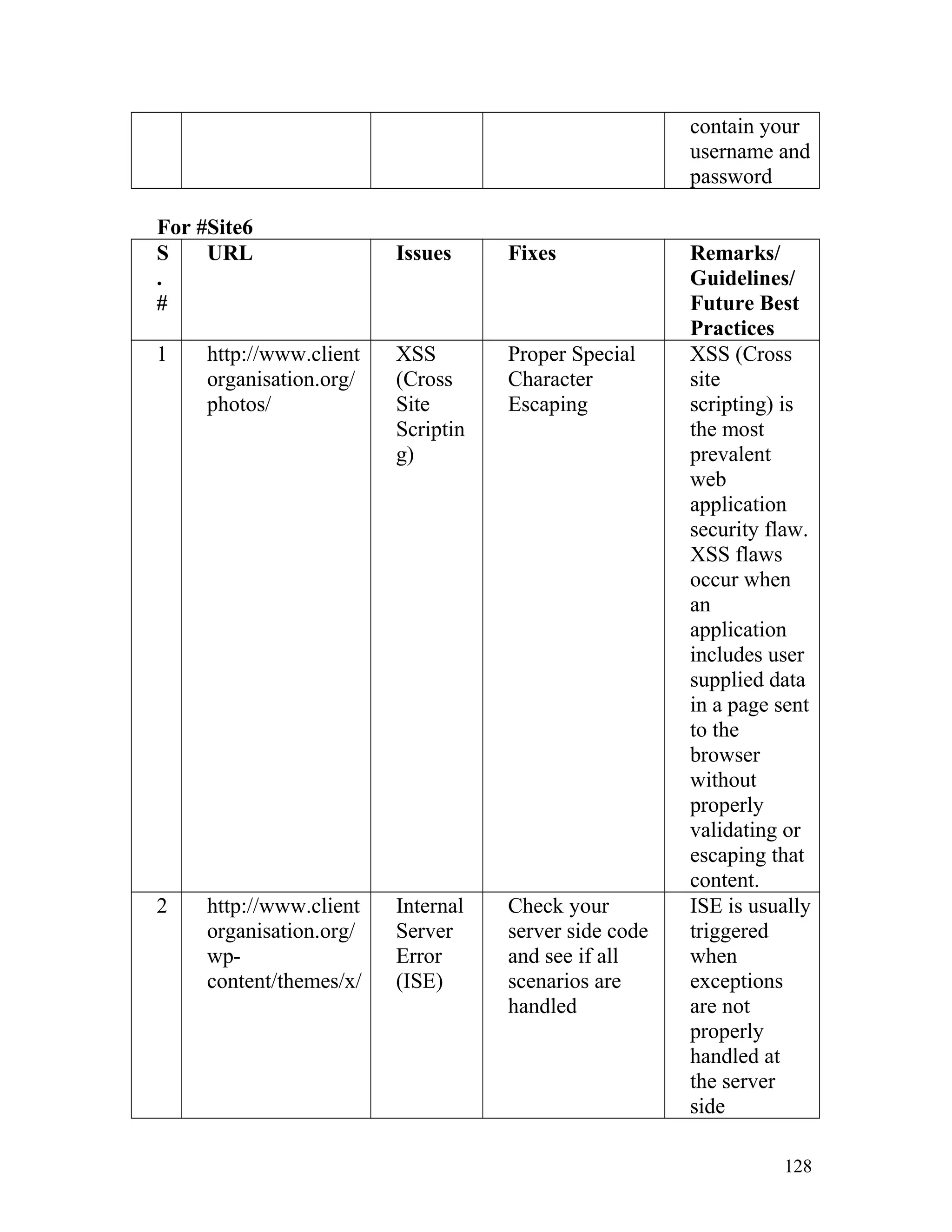contain your
username and
password
For #Site6
S
.
#
URL Issues Fixes Remarks/
Guidelines/
Future Best
Practices
1 http://www.client
organisation.org/
photos/
XSS
(Cross
Site
Scriptin
g)
Proper Special
Character
Escaping
XSS (Cross
site
scripting) is
the most
prevalent
web
application
security flaw.
XSS flaws
occur when
an
application
includes user
supplied data
in a page sent
to the
browser
without
properly
validating or
escaping that
content.
2 http://www.client
organisation.org/
wp-
content/themes/x/
Internal
Server
Error
(ISE)
Check your
server side code
and see if all
scenarios are
handled
ISE is usually
triggered
when
exceptions
are not
properly
handled at
the server
side
128
 