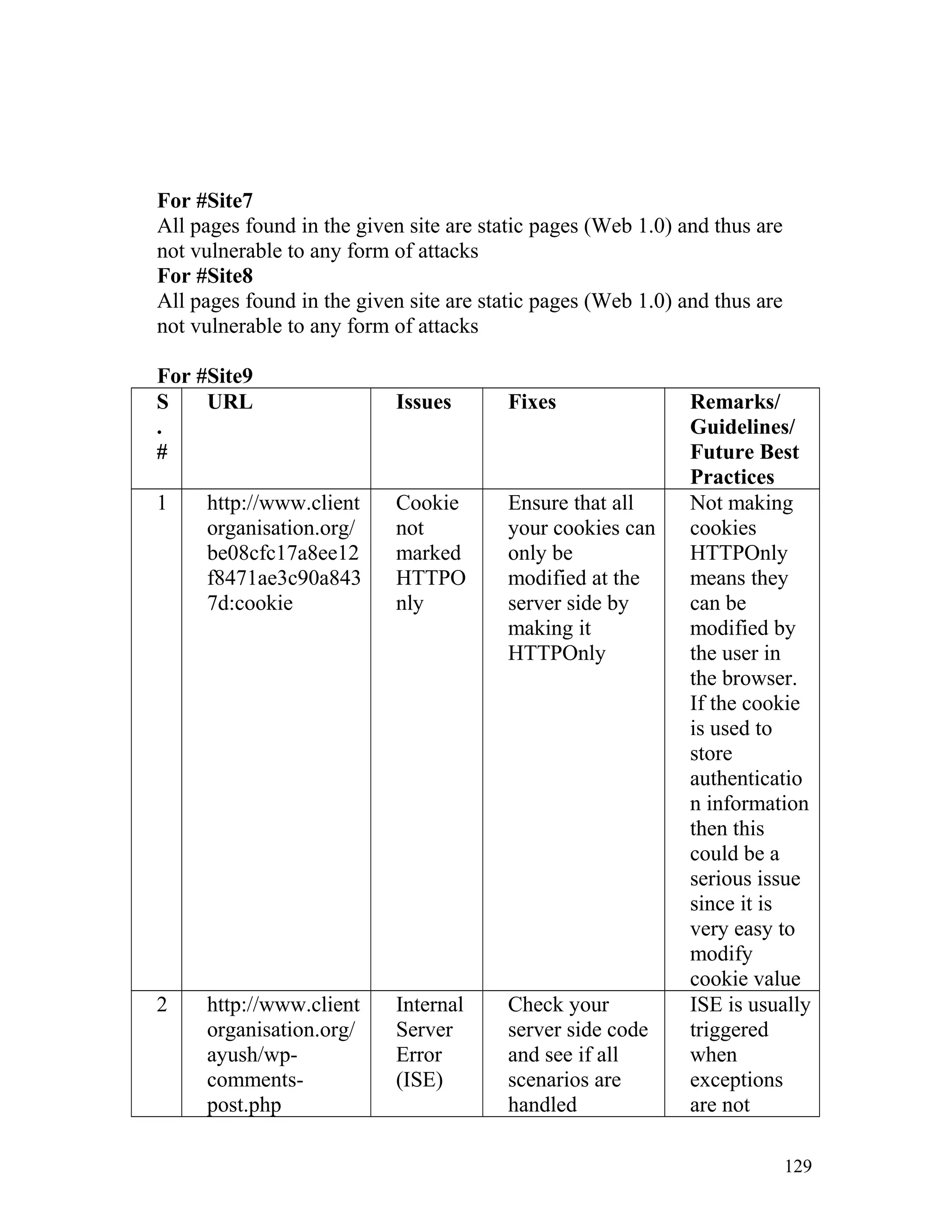 For #Site7
All pages found in the given site are static pages (Web 1.0) and thus are
not vulnerable to any form of attacks
For #Site8
All pages found in the given site are static pages (Web 1.0) and thus are
not vulnerable to any form of attacks
For #Site9
S
.
#
URL Issues Fixes Remarks/
Guidelines/
Future Best
Practices
1 http://www.client
organisation.org/
be08cfc17a8ee12
f8471ae3c90a843
7d:cookie
Cookie
not
marked
HTTPO
nly
Ensure that all
your cookies can
only be
modified at the
server side by
making it
HTTPOnly
Not making
cookies
HTTPOnly
means they
can be
modified by
the user in
the browser.
If the cookie
is used to
store
authenticatio
n information
then this
could be a
serious issue
since it is
very easy to
modify
cookie value
2 http://www.client
organisation.org/
ayush/wp-
comments-
post.php
Internal
Server
Error
(ISE)
Check your
server side code
and see if all
scenarios are
handled
ISE is usually
triggered
when
exceptions
are not
129
 