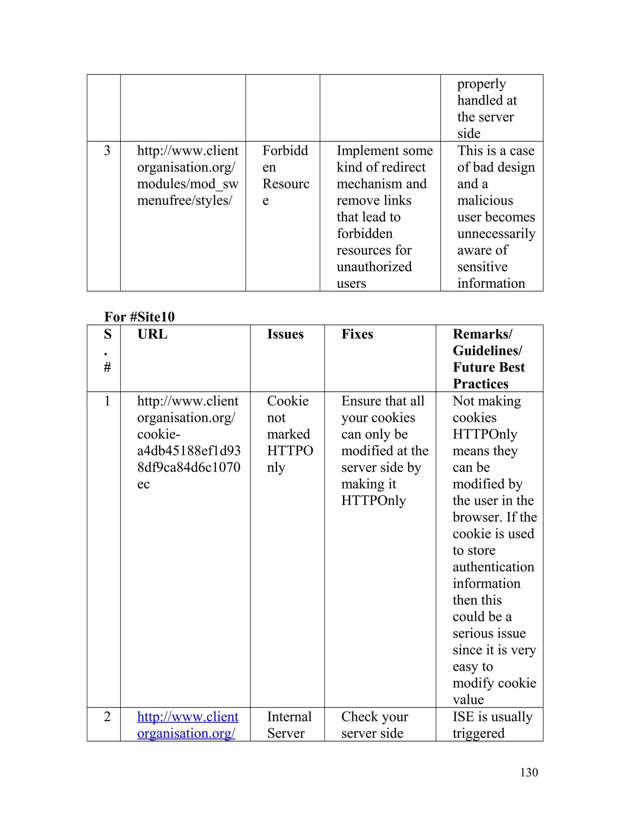 properly
handled at
the server
side
3 http://www.client
organisation.org/
modules/mod_sw
menufree/styles/
Forbidd
en
Resourc
e
Implement some
kind of redirect
mechanism and
remove links
that lead to
forbidden
resources for
unauthorized
users
This is a case
of bad design
and a
malicious
user becomes
unnecessarily
aware of
sensitive
information
For #Site10
S
.
#
URL Issues Fixes Remarks/
Guidelines/
Future Best
Practices
1 http://www.client
organisation.org/
cookie-
a4db45188ef1d93
8df9ca84d6c1070
ec
Cookie
not
marked
HTTPO
nly
Ensure that all
your cookies
can only be
modified at the
server side by
making it
HTTPOnly
Not making
cookies
HTTPOnly
means they
can be
modified by
the user in the
browser. If the
cookie is used
to store
authentication
information
then this
could be a
serious issue
since it is very
easy to
modify cookie
value
2 http://www.client
organisation.org/
Internal
Server
Check your
server side
ISE is usually
triggered
130
 