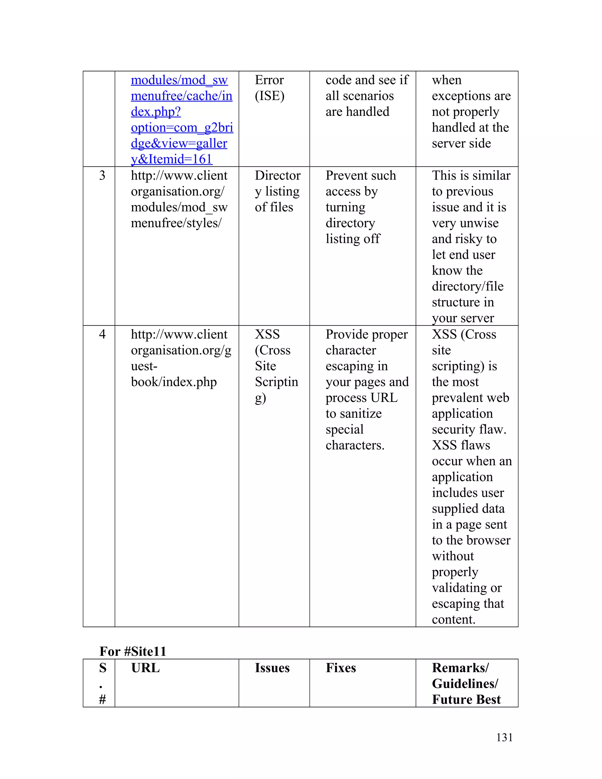 modules/mod_sw
menufree/cache/in
dex.php?
option=com_g2bri
dge&view=galler
y&Itemid=161
Error
(ISE)
code and see if
all scenarios
are handled
when
exceptions are
not properly
handled at the
server side
3 http://www.client
organisation.org/
modules/mod_sw
menufree/styles/
Director
y listing
of files
Prevent such
access by
turning
directory
listing off
This is similar
to previous
issue and it is
very unwise
and risky to
let end user
know the
directory/file
structure in
your server
4 http://www.client
organisation.org/g
uest-
book/index.php
XSS
(Cross
Site
Scriptin
g)
Provide proper
character
escaping in
your pages and
process URL
to sanitize
special
characters.
XSS (Cross
site
scripting) is
the most
prevalent web
application
security flaw.
XSS flaws
occur when an
application
includes user
supplied data
in a page sent
to the browser
without
properly
validating or
escaping that
content.
For #Site11
S
.
#
URL Issues Fixes Remarks/
Guidelines/
Future Best
131
 