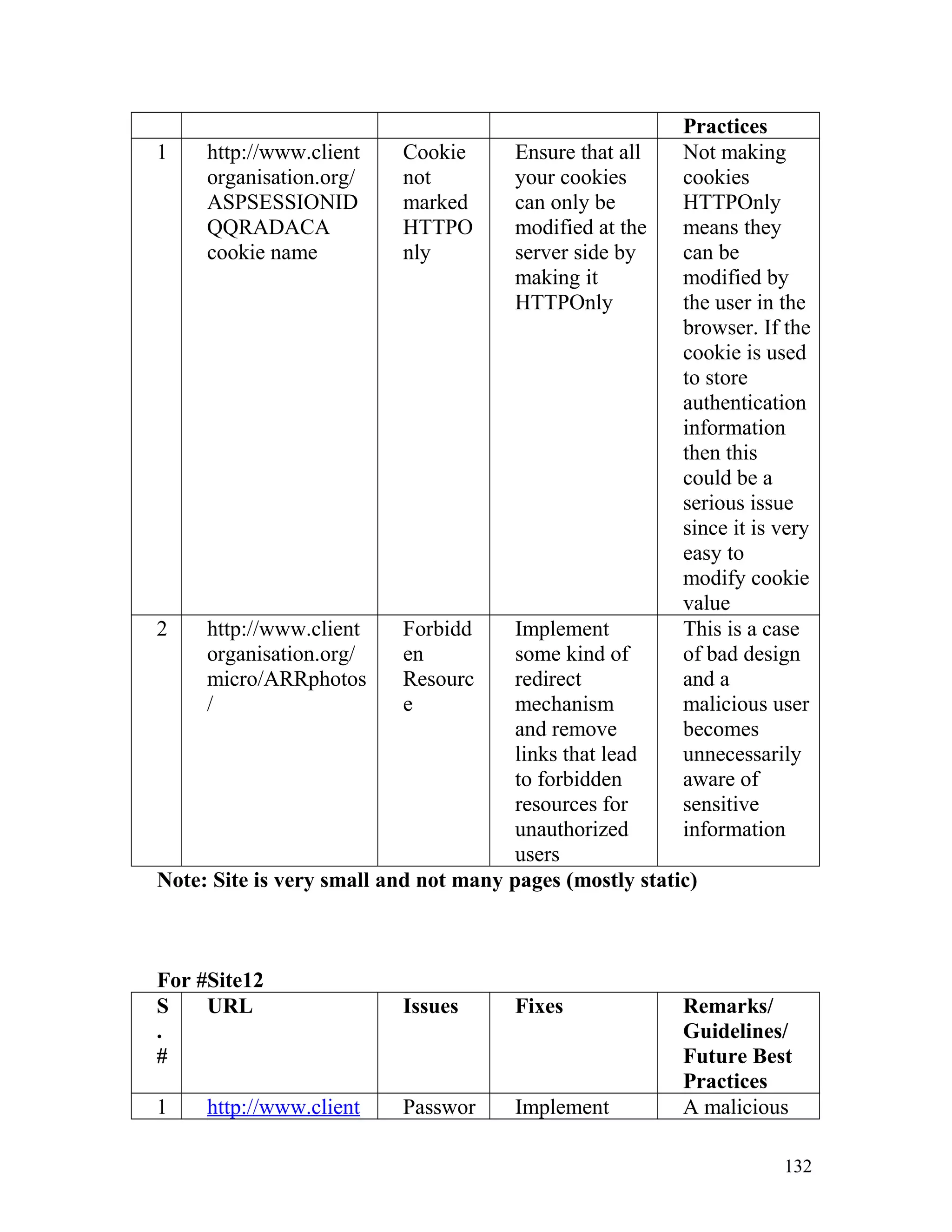 Practices
1 http://www.client
organisation.org/
ASPSESSIONID
QQRADACA
cookie name
Cookie
not
marked
HTTPO
nly
Ensure that all
your cookies
can only be
modified at the
server side by
making it
HTTPOnly
Not making
cookies
HTTPOnly
means they
can be
modified by
the user in the
browser. If the
cookie is used
to store
authentication
information
then this
could be a
serious issue
since it is very
easy to
modify cookie
value
2 http://www.client
organisation.org/
micro/ARRphotos
/
Forbidd
en
Resourc
e
Implement
some kind of
redirect
mechanism
and remove
links that lead
to forbidden
resources for
unauthorized
users
This is a case
of bad design
and a
malicious user
becomes
unnecessarily
aware of
sensitive
information
Note: Site is very small and not many pages (mostly static)
For #Site12
S
.
#
URL Issues Fixes Remarks/
Guidelines/
Future Best
Practices
1 http://www.client Passwor Implement A malicious
132
 