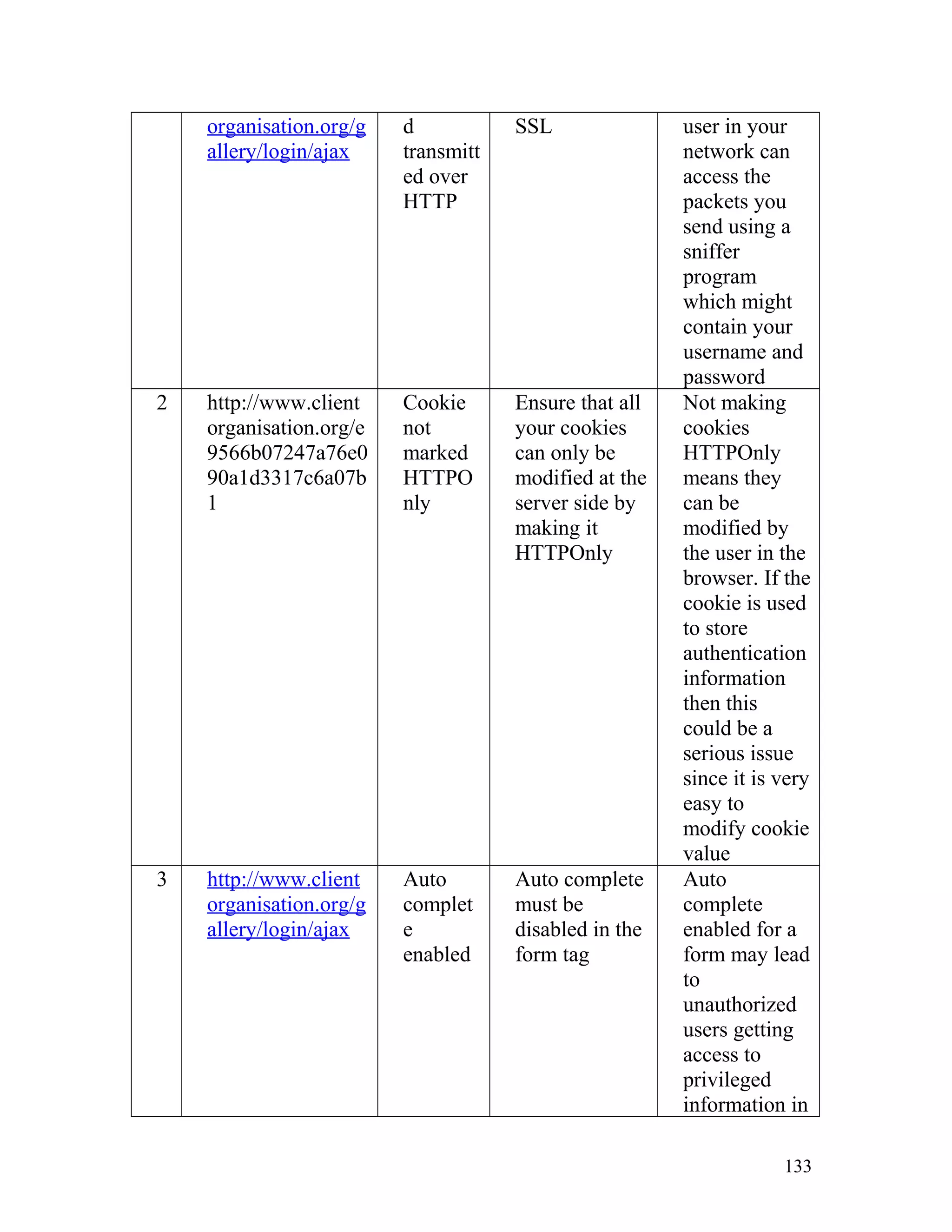 organisation.org/g
allery/login/ajax
d
transmitt
ed over
HTTP
SSL user in your
network can
access the
packets you
send using a
sniffer
program
which might
contain your
username and
password
2 http://www.client
organisation.org/e
9566b07247a76e0
90a1d3317c6a07b
1
Cookie
not
marked
HTTPO
nly
Ensure that all
your cookies
can only be
modified at the
server side by
making it
HTTPOnly
Not making
cookies
HTTPOnly
means they
can be
modified by
the user in the
browser. If the
cookie is used
to store
authentication
information
then this
could be a
serious issue
since it is very
easy to
modify cookie
value
3 http://www.client
organisation.org/g
allery/login/ajax
Auto
complet
e
enabled
Auto complete
must be
disabled in the
form tag
Auto
complete
enabled for a
form may lead
to
unauthorized
users getting
access to
privileged
information in
133
 