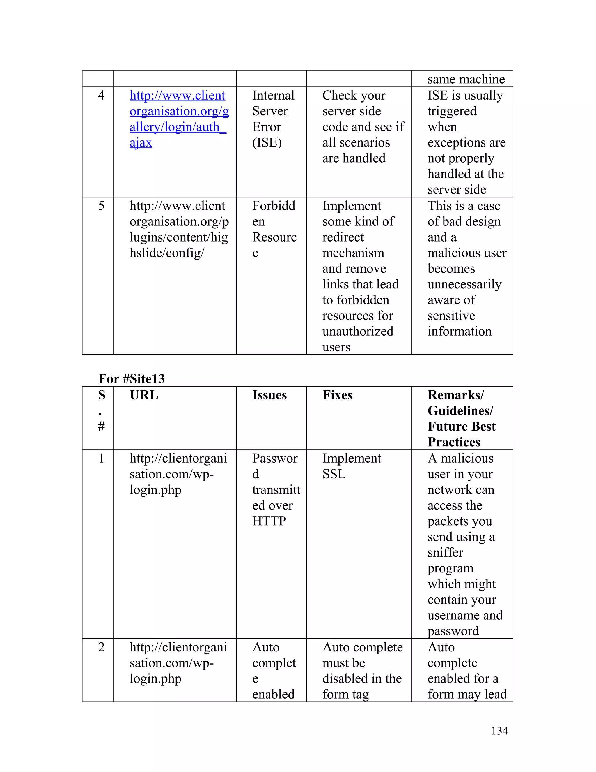 same machine
4 http://www.client
organisation.org/g
allery/login/auth_
ajax
Internal
Server
Error
(ISE)
Check your
server side
code and see if
all scenarios
are handled
ISE is usually
triggered
when
exceptions are
not properly
handled at the
server side
5 http://www.client
organisation.org/p
lugins/content/hig
hslide/config/
Forbidd
en
Resourc
e
Implement
some kind of
redirect
mechanism
and remove
links that lead
to forbidden
resources for
unauthorized
users
This is a case
of bad design
and a
malicious user
becomes
unnecessarily
aware of
sensitive
information
For #Site13
S
.
#
URL Issues Fixes Remarks/
Guidelines/
Future Best
Practices
1 http://clientorgani
sation.com/wp-
login.php
Passwor
d
transmitt
ed over
HTTP
Implement
SSL
A malicious
user in your
network can
access the
packets you
send using a
sniffer
program
which might
contain your
username and
password
2 http://clientorgani
sation.com/wp-
login.php
Auto
complet
e
enabled
Auto complete
must be
disabled in the
form tag
Auto
complete
enabled for a
form may lead
134
 