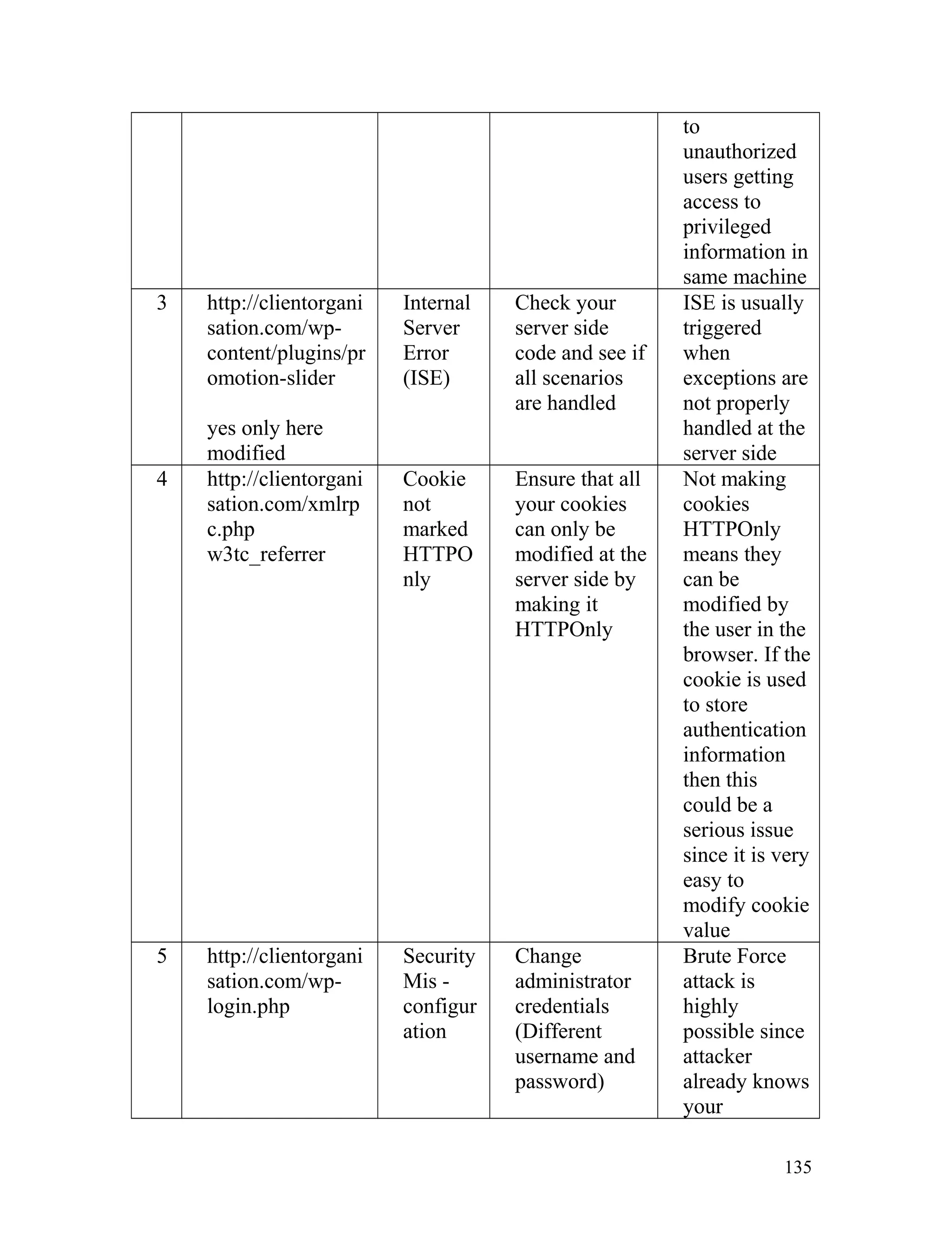 to
unauthorized
users getting
access to
privileged
information in
same machine
3 http://clientorgani
sation.com/wp-
content/plugins/pr
omotion-slider
yes only here
modified
Internal
Server
Error
(ISE)
Check your
server side
code and see if
all scenarios
are handled
ISE is usually
triggered
when
exceptions are
not properly
handled at the
server side
4 http://clientorgani
sation.com/xmlrp
c.php
w3tc_referrer
Cookie
not
marked
HTTPO
nly
Ensure that all
your cookies
can only be
modified at the
server side by
making it
HTTPOnly
Not making
cookies
HTTPOnly
means they
can be
modified by
the user in the
browser. If the
cookie is used
to store
authentication
information
then this
could be a
serious issue
since it is very
easy to
modify cookie
value
5 http://clientorgani
sation.com/wp-
login.php
Security
Mis -
configur
ation
Change
administrator
credentials
(Different
username and
password)
Brute Force
attack is
highly
possible since
attacker
already knows
your
135
 