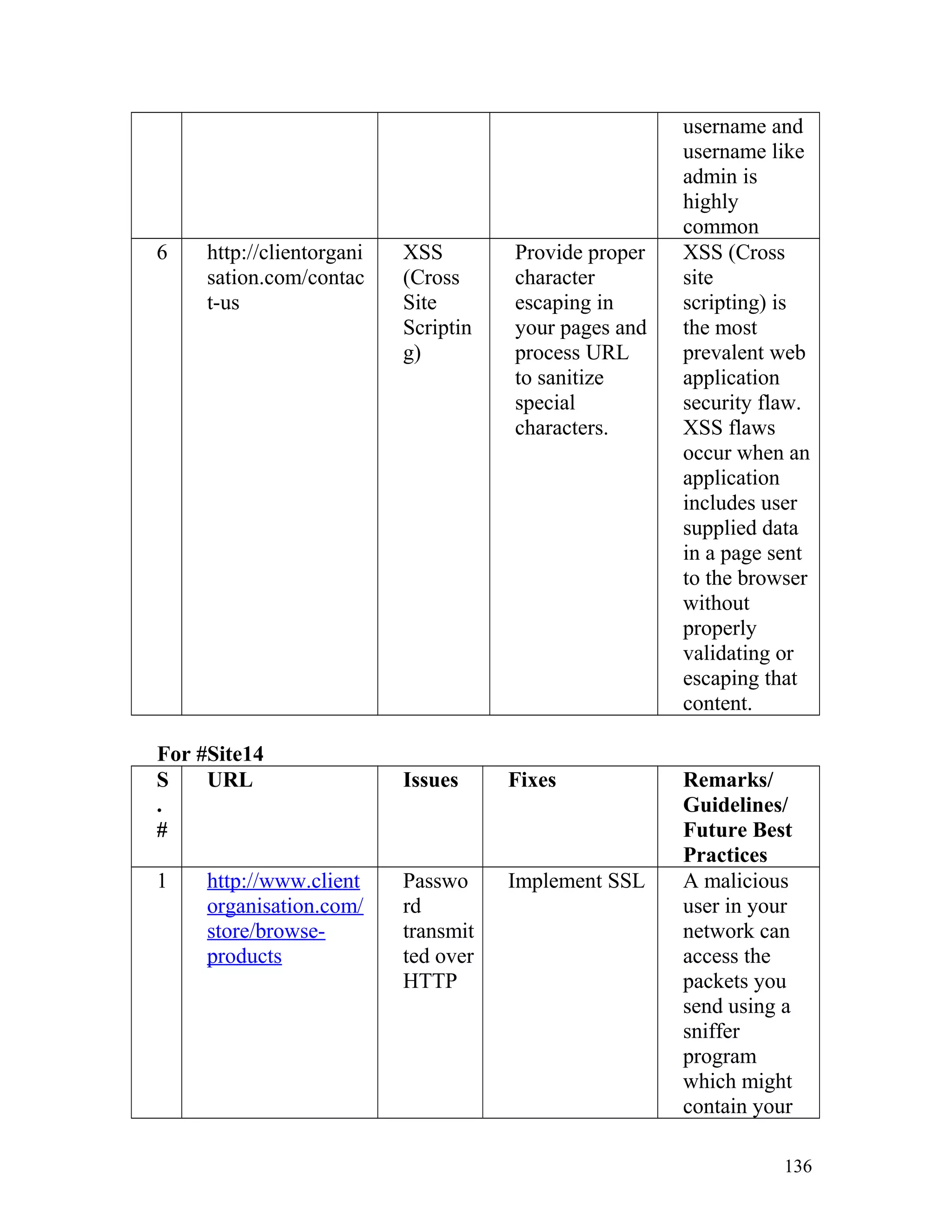 username and
username like
admin is
highly
common
6 http://clientorgani
sation.com/contac
t-us
XSS
(Cross
Site
Scriptin
g)
Provide proper
character
escaping in
your pages and
process URL
to sanitize
special
characters.
XSS (Cross
site
scripting) is
the most
prevalent web
application
security flaw.
XSS flaws
occur when an
application
includes user
supplied data
in a page sent
to the browser
without
properly
validating or
escaping that
content.
For #Site14
S
.
#
URL Issues Fixes Remarks/
Guidelines/
Future Best
Practices
1 http://www.client
organisation.com/
store/browse-
products
Passwo
rd
transmit
ted over
HTTP
Implement SSL A malicious
user in your
network can
access the
packets you
send using a
sniffer
program
which might
contain your
136
 