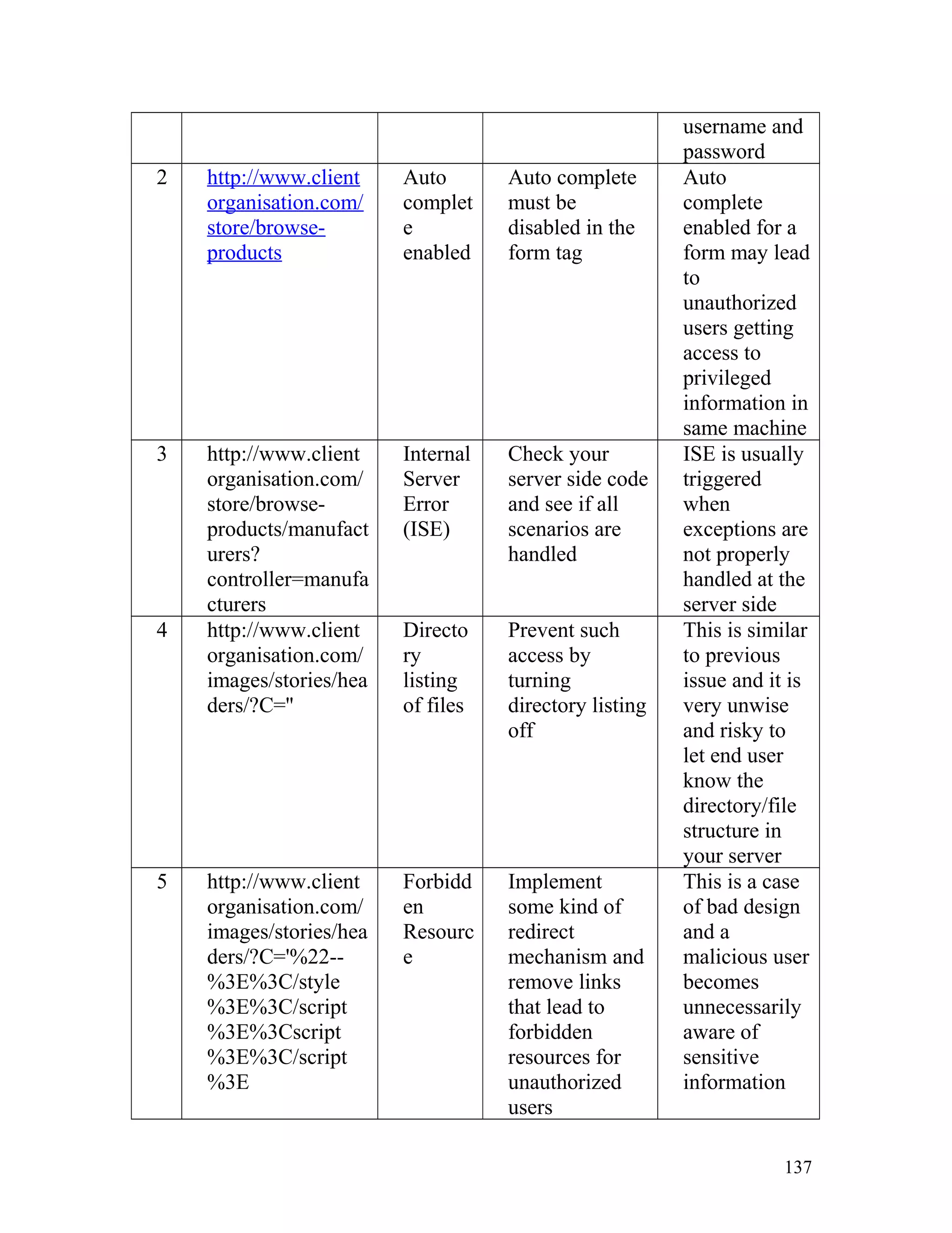 username and
password
2 http://www.client
organisation.com/
store/browse-
products
Auto
complet
e
enabled
Auto complete
must be
disabled in the
form tag
Auto
complete
enabled for a
form may lead
to
unauthorized
users getting
access to
privileged
information in
same machine
3 http://www.client
organisation.com/
store/browse-
products/manufact
urers?
controller=manufa
cturers
Internal
Server
Error
(ISE)
Check your
server side code
and see if all
scenarios are
handled
ISE is usually
triggered
when
exceptions are
not properly
handled at the
server side
4 http://www.client
organisation.com/
images/stories/hea
ders/?C=''
Directo
ry
listing
of files
Prevent such
access by
turning
directory listing
off
This is similar
to previous
issue and it is
very unwise
and risky to
let end user
know the
directory/file
structure in
your server
5 http://www.client
organisation.com/
images/stories/hea
ders/?C='%22--
%3E%3C/style
%3E%3C/script
%3E%3Cscript
%3E%3C/script
%3E
Forbidd
en
Resourc
e
Implement
some kind of
redirect
mechanism and
remove links
that lead to
forbidden
resources for
unauthorized
users
This is a case
of bad design
and a
malicious user
becomes
unnecessarily
aware of
sensitive
information
137
 