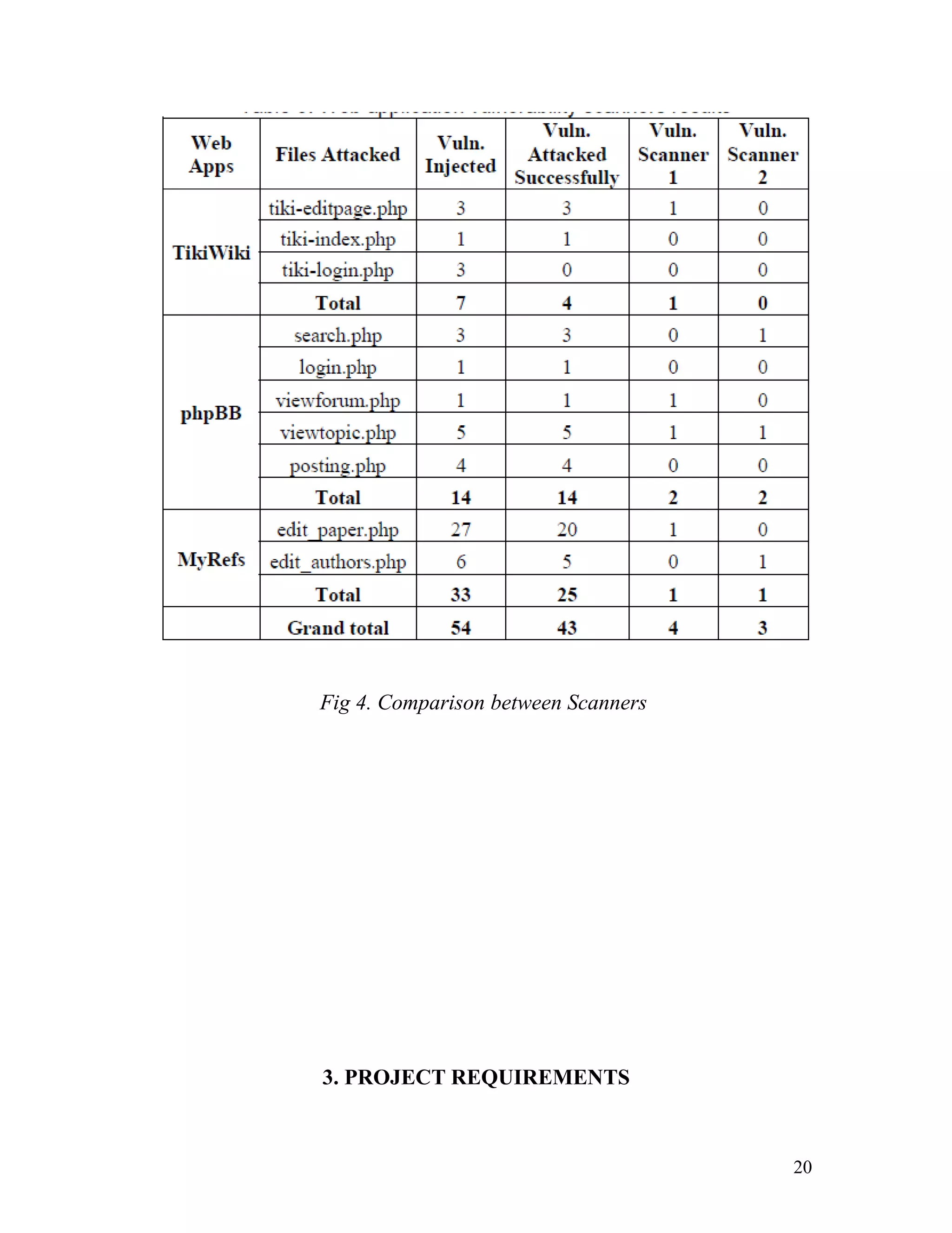Fig 4. Comparison between Scanners
3. PROJECT REQUIREMENTS
20
 
