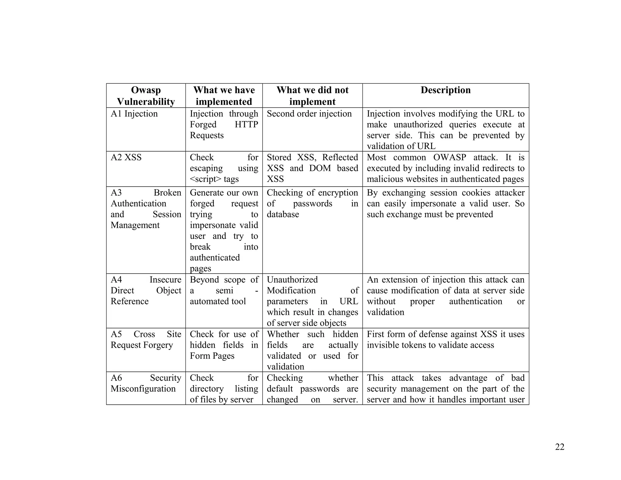 Owasp
Vulnerability
What we have
implemented
What we did not
implement
Description
A1 Injection Injection through
Forged HTTP
Requests
Second order injection Injection involves modifying the URL to
make unauthorized queries execute at
server side. This can be prevented by
validation of URL
A2 XSS Check for
escaping using
<script> tags
Stored XSS, Reflected
XSS and DOM based
XSS
Most common OWASP attack. It is
executed by including invalid redirects to
malicious websites in authenticated pages
A3 Broken
Authentication
and Session
Management
Generate our own
forged request
trying to
impersonate valid
user and try to
break into
authenticated
pages
Checking of encryption
of passwords in
database
By exchanging session cookies attacker
can easily impersonate a valid user. So
such exchange must be prevented
A4 Insecure
Direct Object
Reference
Beyond scope of
a semi -
automated tool
Unauthorized
Modification of
parameters in URL
which result in changes
of server side objects
An extension of injection this attack can
cause modification of data at server side
without proper authentication or
validation
A5 Cross Site
Request Forgery
Check for use of
hidden fields in
Form Pages
Whether such hidden
fields are actually
validated or used for
validation
First form of defense against XSS it uses
invisible tokens to validate access
A6 Security
Misconfiguration
Check for
directory listing
of files by server
Checking whether
default passwords are
changed on server.
This attack takes advantage of bad
security management on the part of the
server and how it handles important user
22
 