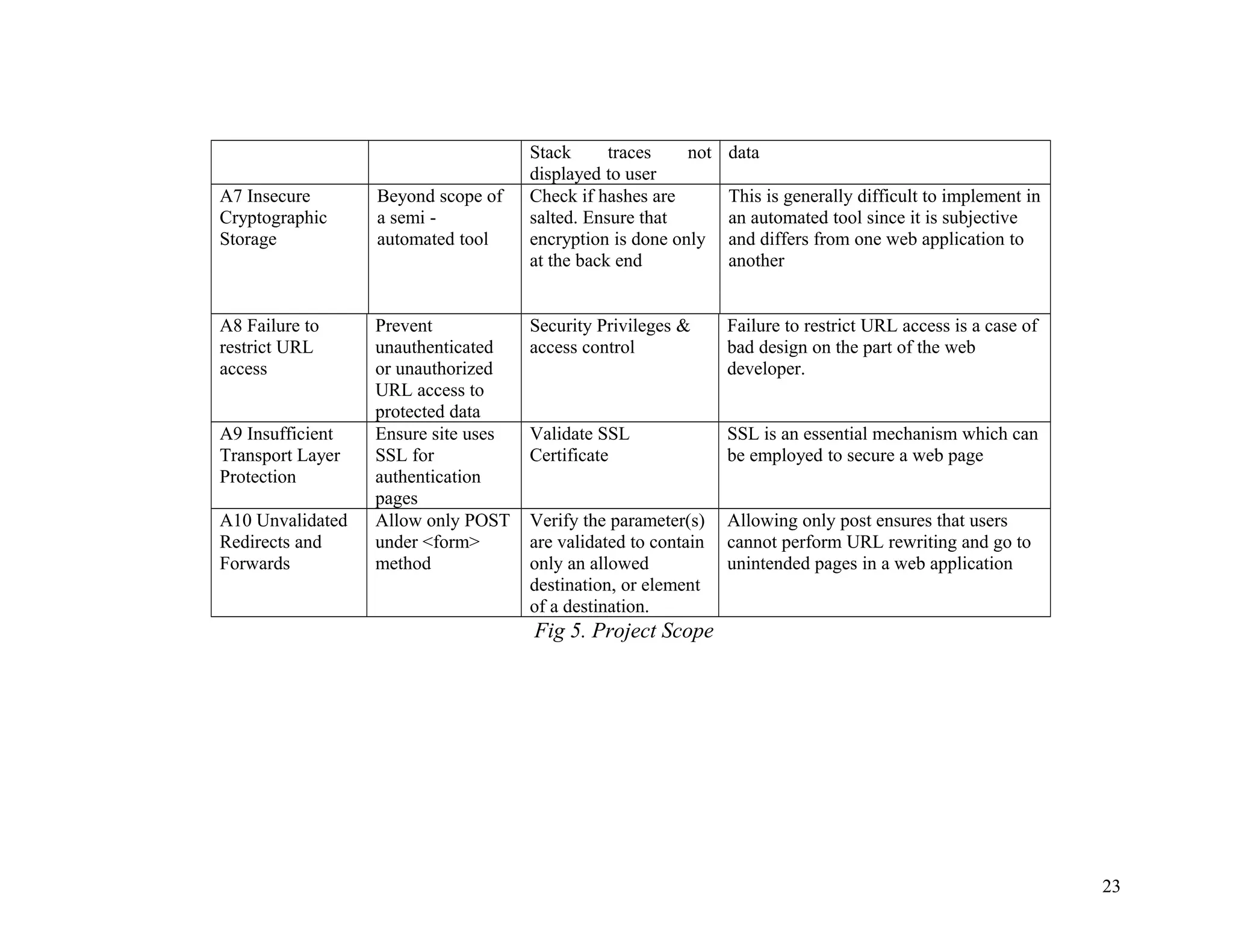 Stack traces not
displayed to user
data
A7 Insecure
Cryptographic
Storage
Beyond scope of
a semi -
automated tool
Check if hashes are
salted. Ensure that
encryption is done only
at the back end
This is generally difficult to implement in
an automated tool since it is subjective
and differs from one web application to
another
A8 Failure to
restrict URL
access
Prevent
unauthenticated
or unauthorized
URL access to
protected data
Security Privileges &
access control
Failure to restrict URL access is a case of
bad design on the part of the web
developer.
A9 Insufficient
Transport Layer
Protection
Ensure site uses
SSL for
authentication
pages
Validate SSL
Certificate
SSL is an essential mechanism which can
be employed to secure a web page
A10 Unvalidated
Redirects and
Forwards
Allow only POST
under <form>
method
Verify the parameter(s)
are validated to contain
only an allowed
destination, or element
of a destination.
Allowing only post ensures that users
cannot perform URL rewriting and go to
unintended pages in a web application
Fig 5. Project Scope
23
 
