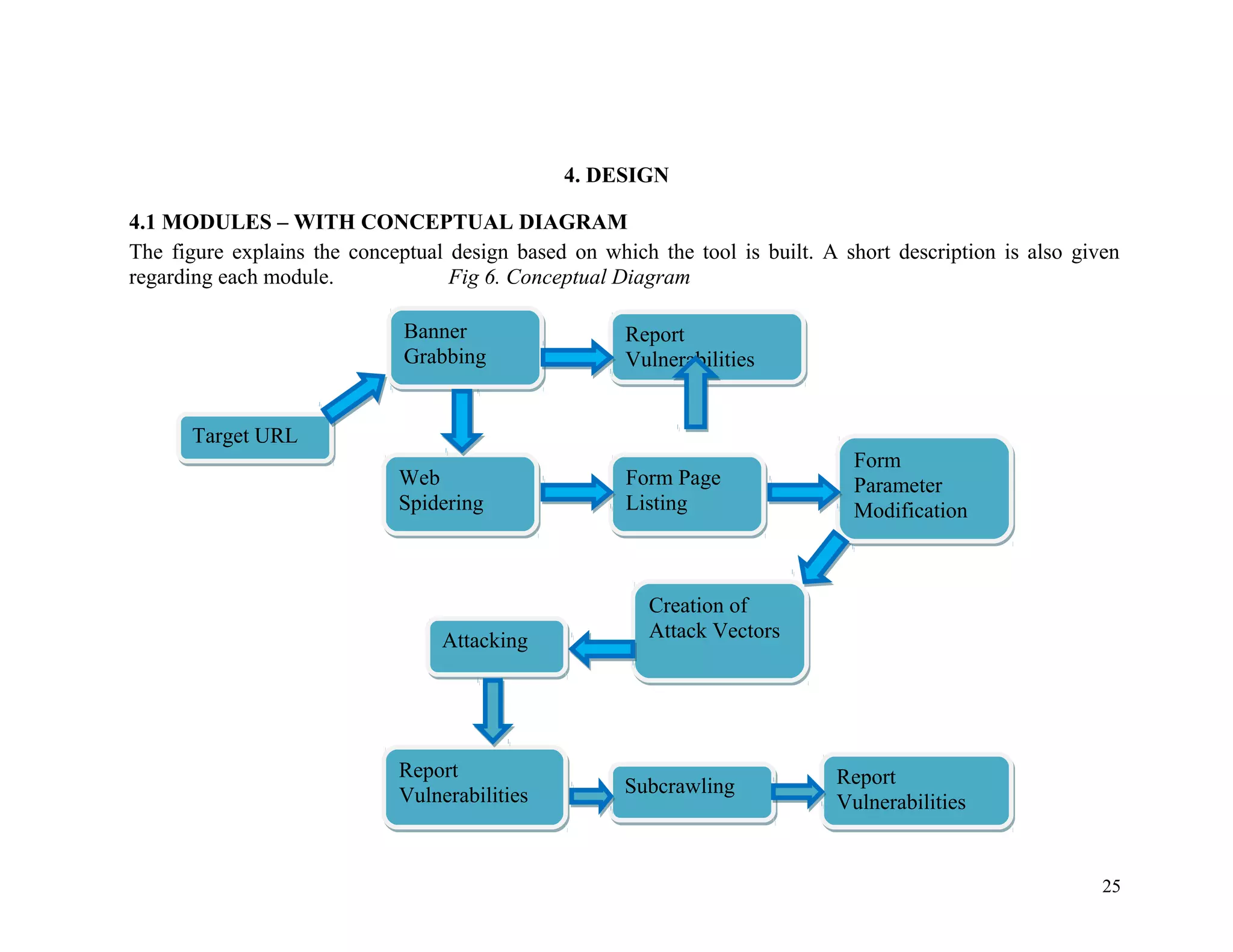 4. DESIGN
4.1 MODULES – WITH CONCEPTUAL DIAGRAM
The figure explains the conceptual design based on which the tool is built. A short description is also given
regarding each module. Fig 6. Conceptual Diagram
Target URLTarget URL
Banner
Grabbing
Banner
Grabbing
Web
Spidering
Web
Spidering
Form Page
Listing
Form Page
Listing
Form
Parameter
Modification
Form
Parameter
Modification
Creation of
Attack Vectors
Creation of
Attack Vectors
Report
Vulnerabilities
Report
Vulnerabilities
AttackingAttacking
Report
Vulnerabilities
Report
Vulnerabilities SubcrawlingSubcrawling Report
Vulnerabilities
Report
Vulnerabilities
25
 