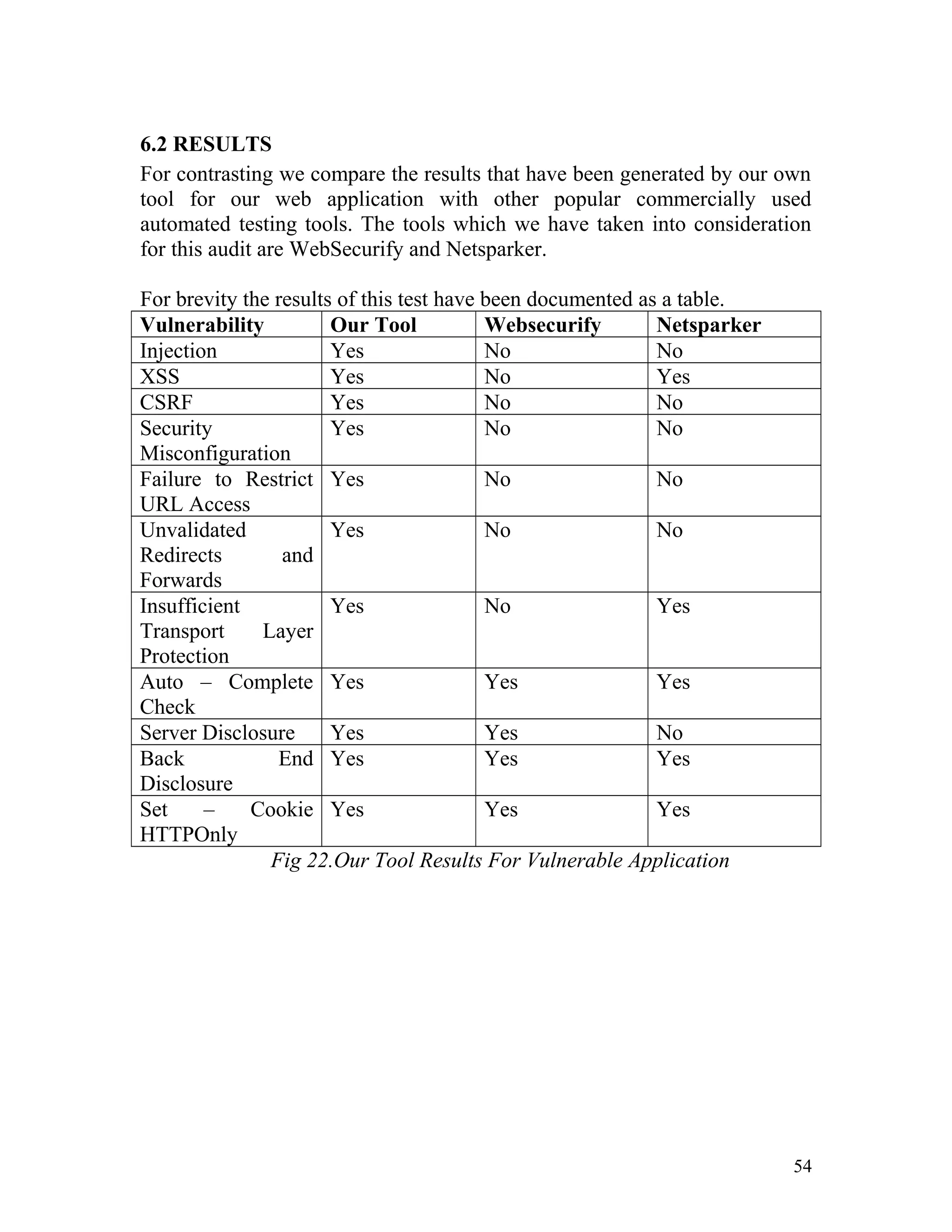 6.2 RESULTS
For contrasting we compare the results that have been generated by our own
tool for our web application with other popular commercially used
automated testing tools. The tools which we have taken into consideration
for this audit are WebSecurify and Netsparker.
For brevity the results of this test have been documented as a table.
Vulnerability Our Tool Websecurify Netsparker
Injection Yes No No
XSS Yes No Yes
CSRF Yes No No
Security
Misconfiguration
Yes No No
Failure to Restrict
URL Access
Yes No No
Unvalidated
Redirects and
Forwards
Yes No No
Insufficient
Transport Layer
Protection
Yes No Yes
Auto – Complete
Check
Yes Yes Yes
Server Disclosure Yes Yes No
Back End
Disclosure
Yes Yes Yes
Set – Cookie
HTTPOnly
Yes Yes Yes
Fig 22.Our Tool Results For Vulnerable Application
54
 