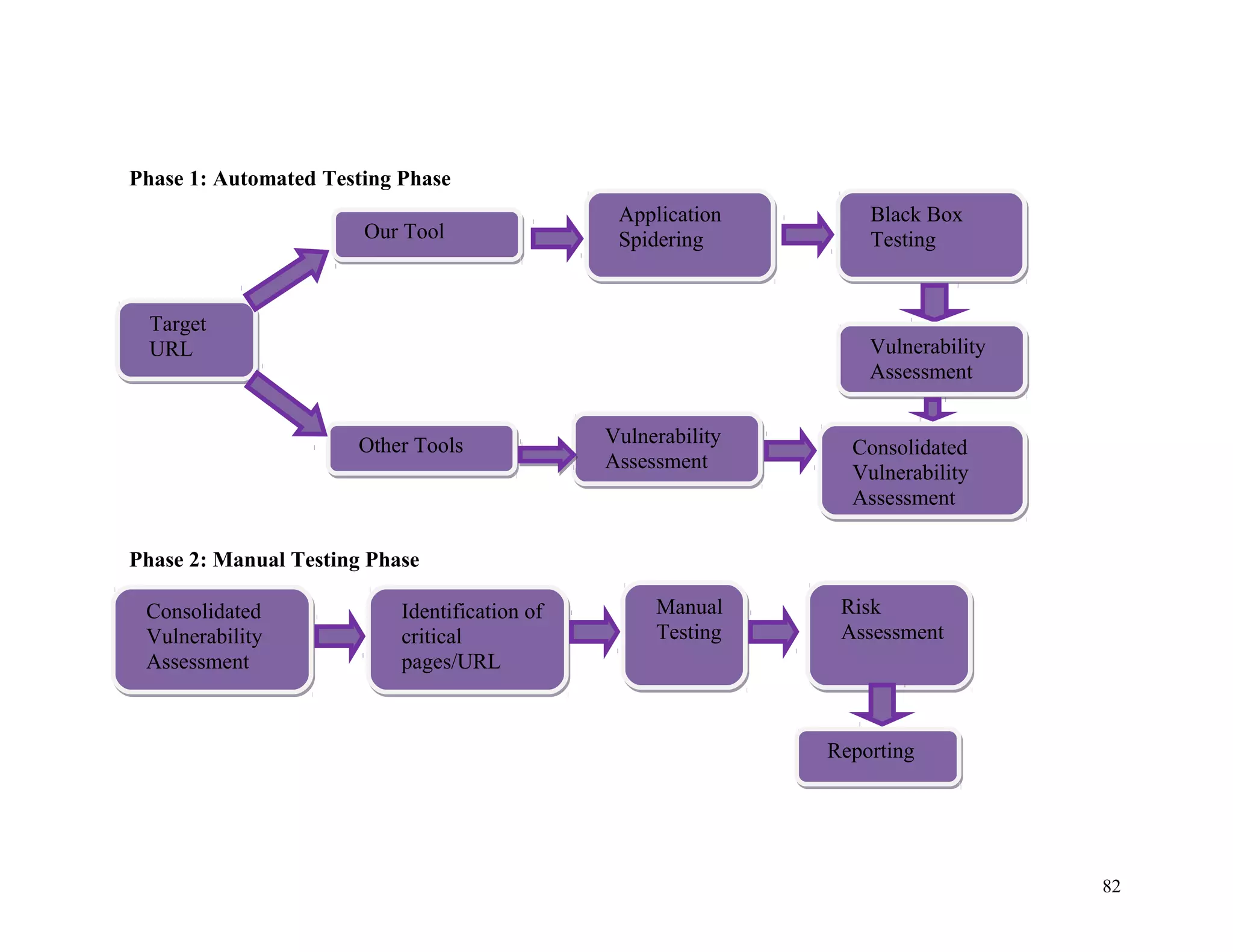Phase 1: Automated Testing Phase
Phase 2: Manual Testing Phase
Consolidated
Vulnerability
Assessment
Consolidated
Vulnerability
Assessment
Identification of
critical
pages/URL
Identification of
critical
pages/URL
Manual
Testing
Manual
Testing
Risk
Assessment
Risk
Assessment
ReportingReporting
Target
URL
Target
URL
Other ToolsOther Tools
Application
Spidering
Application
Spidering
Black Box
Testing
Black Box
TestingOur ToolOur Tool
Vulnerability
Assessment
Vulnerability
Assessment
Vulnerability
Assessment
Vulnerability
Assessment
Consolidated
Vulnerability
Assessment
Consolidated
Vulnerability
Assessment
82
 