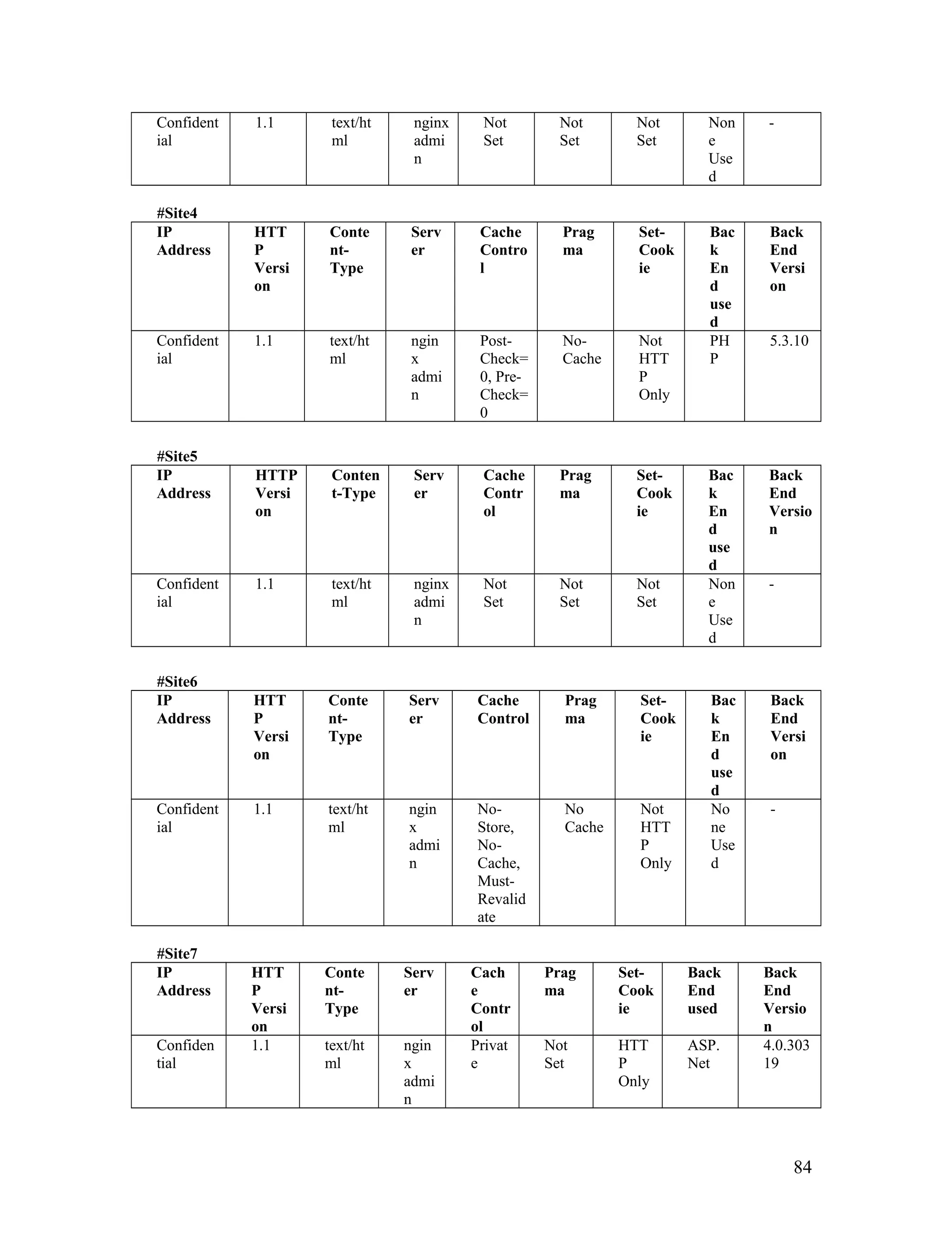 Confident
ial
1.1 text/ht
ml
nginx
admi
n
Not
Set
Not
Set
Not
Set
Non
e
Use
d
-
#Site4
IP
Address
HTT
P
Versi
on
Conte
nt-
Type
Serv
er
Cache
Contro
l
Prag
ma
Set-
Cook
ie
Bac
k
En
d
use
d
Back
End
Versi
on
Confident
ial
1.1 text/ht
ml
ngin
x
admi
n
Post-
Check=
0, Pre-
Check=
0
No-
Cache
Not
HTT
P
Only
PH
P
5.3.10
#Site5
IP
Address
HTTP
Versi
on
Conten
t-Type
Serv
er
Cache
Contr
ol
Prag
ma
Set-
Cook
ie
Bac
k
En
d
use
d
Back
End
Versio
n
Confident
ial
1.1 text/ht
ml
nginx
admi
n
Not
Set
Not
Set
Not
Set
Non
e
Use
d
-
#Site6
IP
Address
HTT
P
Versi
on
Conte
nt-
Type
Serv
er
Cache
Control
Prag
ma
Set-
Cook
ie
Bac
k
En
d
use
d
Back
End
Versi
on
Confident
ial
1.1 text/ht
ml
ngin
x
admi
n
No-
Store,
No-
Cache,
Must-
Revalid
ate
No
Cache
Not
HTT
P
Only
No
ne
Use
d
-
#Site7
IP
Address
HTT
P
Versi
on
Conte
nt-
Type
Serv
er
Cach
e
Contr
ol
Prag
ma
Set-
Cook
ie
Back
End
used
Back
End
Versio
n
Confiden
tial
1.1 text/ht
ml
ngin
x
admi
n
Privat
e
Not
Set
HTT
P
Only
ASP.
Net
4.0.303
19
84
 