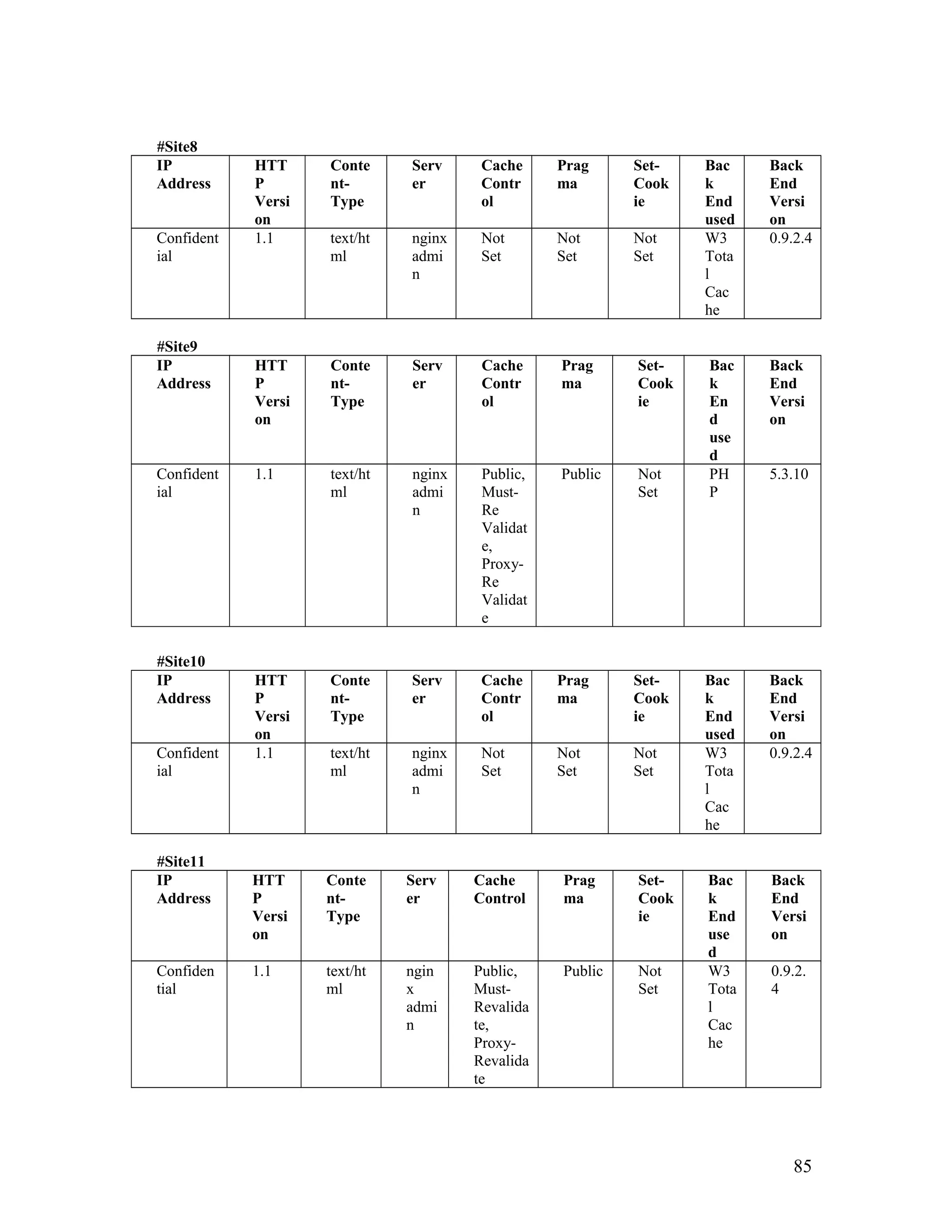 #Site8
IP
Address
HTT
P
Versi
on
Conte
nt-
Type
Serv
er
Cache
Contr
ol
Prag
ma
Set-
Cook
ie
Bac
k
End
used
Back
End
Versi
on
Confident
ial
1.1 text/ht
ml
nginx
admi
n
Not
Set
Not
Set
Not
Set
W3
Tota
l
Cac
he
0.9.2.4
#Site9
IP
Address
HTT
P
Versi
on
Conte
nt-
Type
Serv
er
Cache
Contr
ol
Prag
ma
Set-
Cook
ie
Bac
k
En
d
use
d
Back
End
Versi
on
Confident
ial
1.1 text/ht
ml
nginx
admi
n
Public,
Must-
Re
Validat
e,
Proxy-
Re
Validat
e
Public Not
Set
PH
P
5.3.10
#Site10
IP
Address
HTT
P
Versi
on
Conte
nt-
Type
Serv
er
Cache
Contr
ol
Prag
ma
Set-
Cook
ie
Bac
k
End
used
Back
End
Versi
on
Confident
ial
1.1 text/ht
ml
nginx
admi
n
Not
Set
Not
Set
Not
Set
W3
Tota
l
Cac
he
0.9.2.4
#Site11
IP
Address
HTT
P
Versi
on
Conte
nt-
Type
Serv
er
Cache
Control
Prag
ma
Set-
Cook
ie
Bac
k
End
use
d
Back
End
Versi
on
Confiden
tial
1.1 text/ht
ml
ngin
x
admi
n
Public,
Must-
Revalida
te,
Proxy-
Revalida
te
Public Not
Set
W3
Tota
l
Cac
he
0.9.2.
4
85
 