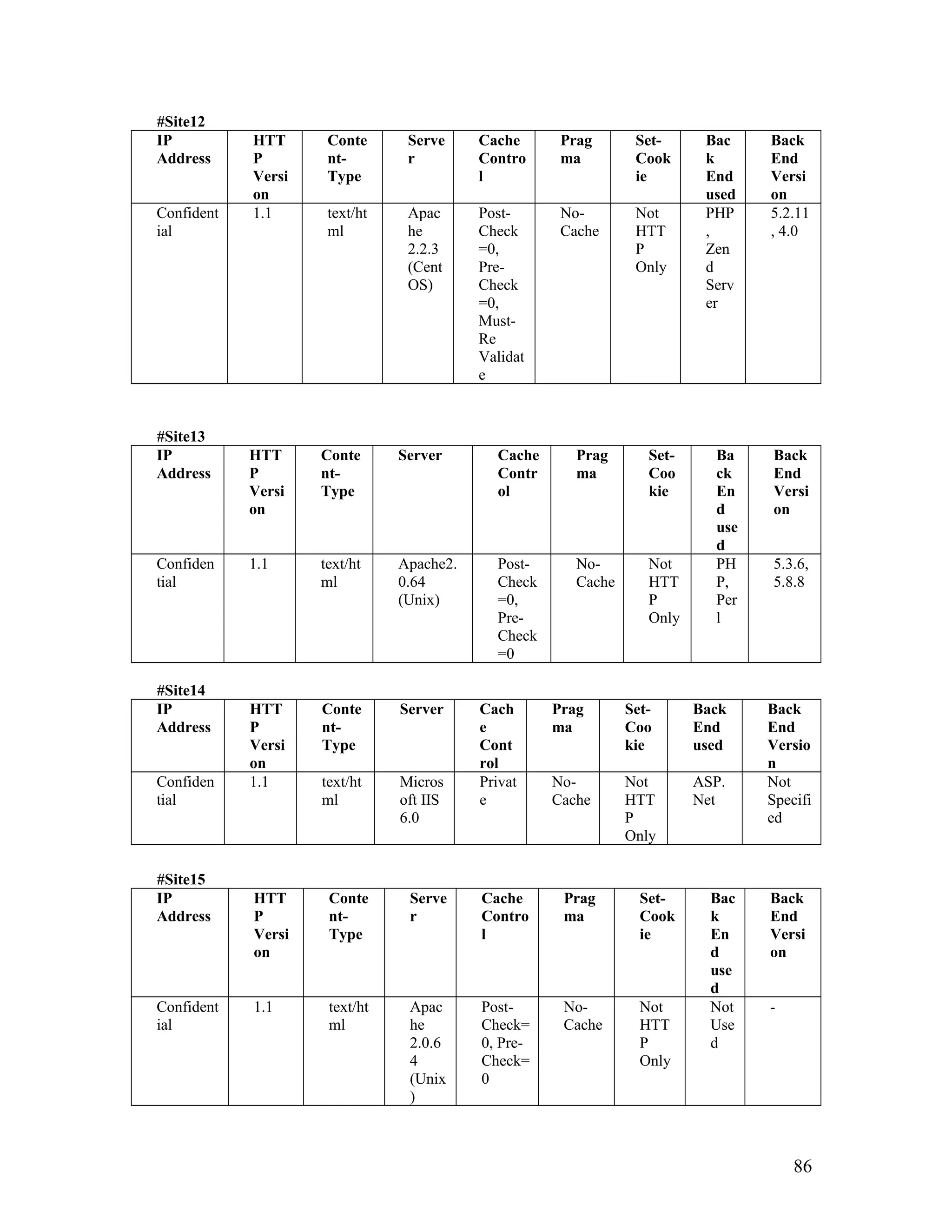 #Site12
IP
Address
HTT
P
Versi
on
Conte
nt-
Type
Serve
r
Cache
Contro
l
Prag
ma
Set-
Cook
ie
Bac
k
End
used
Back
End
Versi
on
Confident
ial
1.1 text/ht
ml
Apac
he
2.2.3
(Cent
OS)
Post-
Check
=0,
Pre-
Check
=0,
Must-
Re
Validat
e
No-
Cache
Not
HTT
P
Only
PHP
,
Zen
d
Serv
er
5.2.11
, 4.0
#Site13
IP
Address
HTT
P
Versi
on
Conte
nt-
Type
Server Cache
Contr
ol
Prag
ma
Set-
Coo
kie
Ba
ck
En
d
use
d
Back
End
Versi
on
Confiden
tial
1.1 text/ht
ml
Apache2.
0.64
(Unix)
Post-
Check
=0,
Pre-
Check
=0
No-
Cache
Not
HTT
P
Only
PH
P,
Per
l
5.3.6,
5.8.8
#Site14
IP
Address
HTT
P
Versi
on
Conte
nt-
Type
Server Cach
e
Cont
rol
Prag
ma
Set-
Coo
kie
Back
End
used
Back
End
Versio
n
Confiden
tial
1.1 text/ht
ml
Micros
oft IIS
6.0
Privat
e
No-
Cache
Not
HTT
P
Only
ASP.
Net
Not
Specifi
ed
#Site15
IP
Address
HTT
P
Versi
on
Conte
nt-
Type
Serve
r
Cache
Contro
l
Prag
ma
Set-
Cook
ie
Bac
k
En
d
use
d
Back
End
Versi
on
Confident
ial
1.1 text/ht
ml
Apac
he
2.0.6
4
(Unix
)
Post-
Check=
0, Pre-
Check=
0
No-
Cache
Not
HTT
P
Only
Not
Use
d
-
86
 