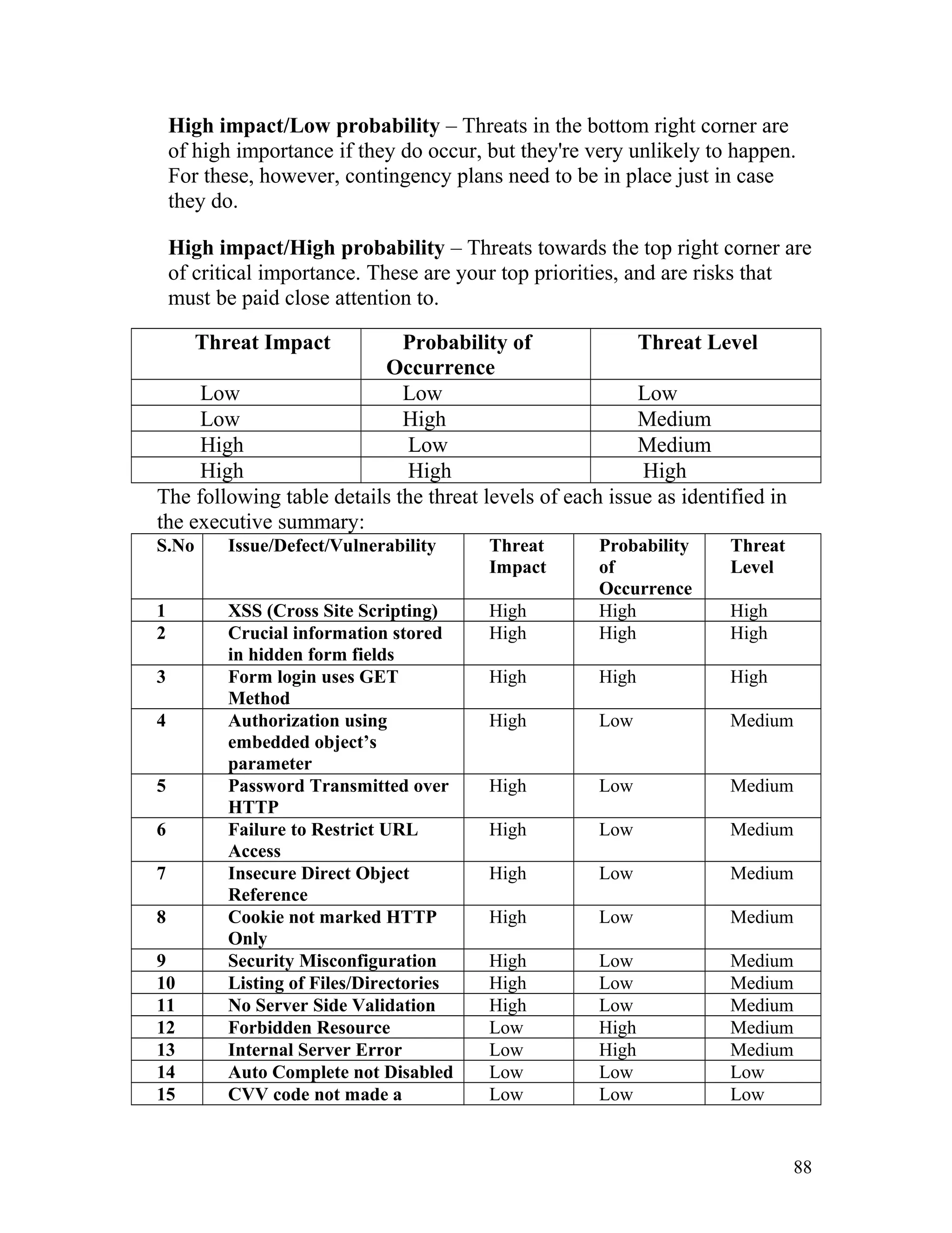 High impact/Low probability – Threats in the bottom right corner are
of high importance if they do occur, but they're very unlikely to happen.
For these, however, contingency plans need to be in place just in case
they do.
High impact/High probability – Threats towards the top right corner are
of critical importance. These are your top priorities, and are risks that
must be paid close attention to.
Threat Impact Probability of
Occurrence
Threat Level
Low Low Low
Low High Medium
High Low Medium
High High High
The following table details the threat levels of each issue as identified in
the executive summary:
S.No Issue/Defect/Vulnerability Threat
Impact
Probability
of
Occurrence
Threat
Level
1 XSS (Cross Site Scripting) High High High
2 Crucial information stored
in hidden form fields
High High High
3 Form login uses GET
Method
High High High
4 Authorization using
embedded object’s
parameter
High Low Medium
5 Password Transmitted over
HTTP
High Low Medium
6 Failure to Restrict URL
Access
High Low Medium
7 Insecure Direct Object
Reference
High Low Medium
8 Cookie not marked HTTP
Only
High Low Medium
9 Security Misconfiguration High Low Medium
10 Listing of Files/Directories High Low Medium
11 No Server Side Validation High Low Medium
12 Forbidden Resource Low High Medium
13 Internal Server Error Low High Medium
14 Auto Complete not Disabled Low Low Low
15 CVV code not made a Low Low Low
88
 
