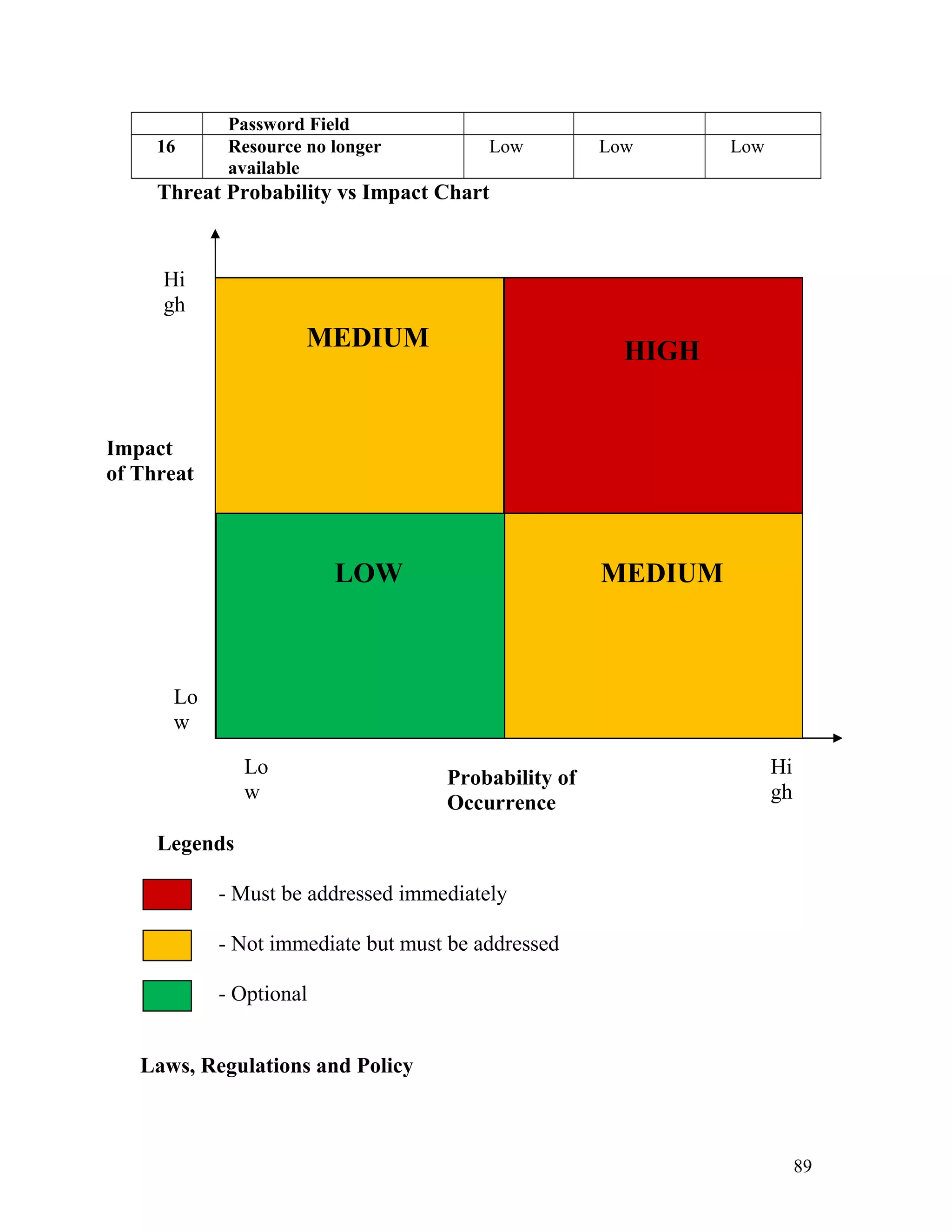 Password Field
16 Resource no longer
available
Low Low Low
Threat Probability vs Impact Chart
Legends
- Must be addressed immediately
- Not immediate but must be addressed
- Optional
Laws, Regulations and Policy
Impact
of Threat
Probability of
Occurrence
Lo
w
Lo
w
Hi
gh
Hi
gh
MEDIUM HIGH
MEDIUMLOW
89
 