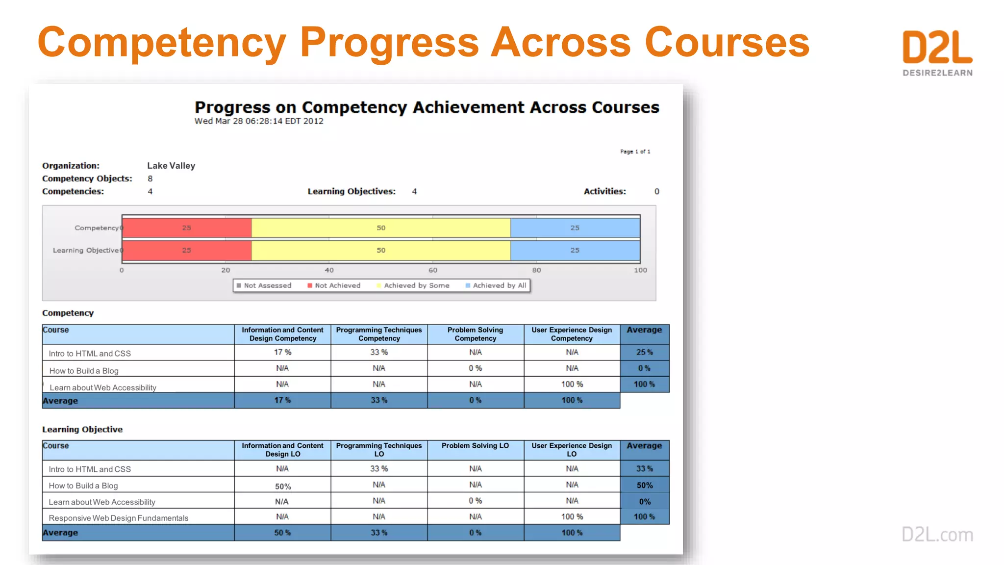Competency Progress Across Courses
 