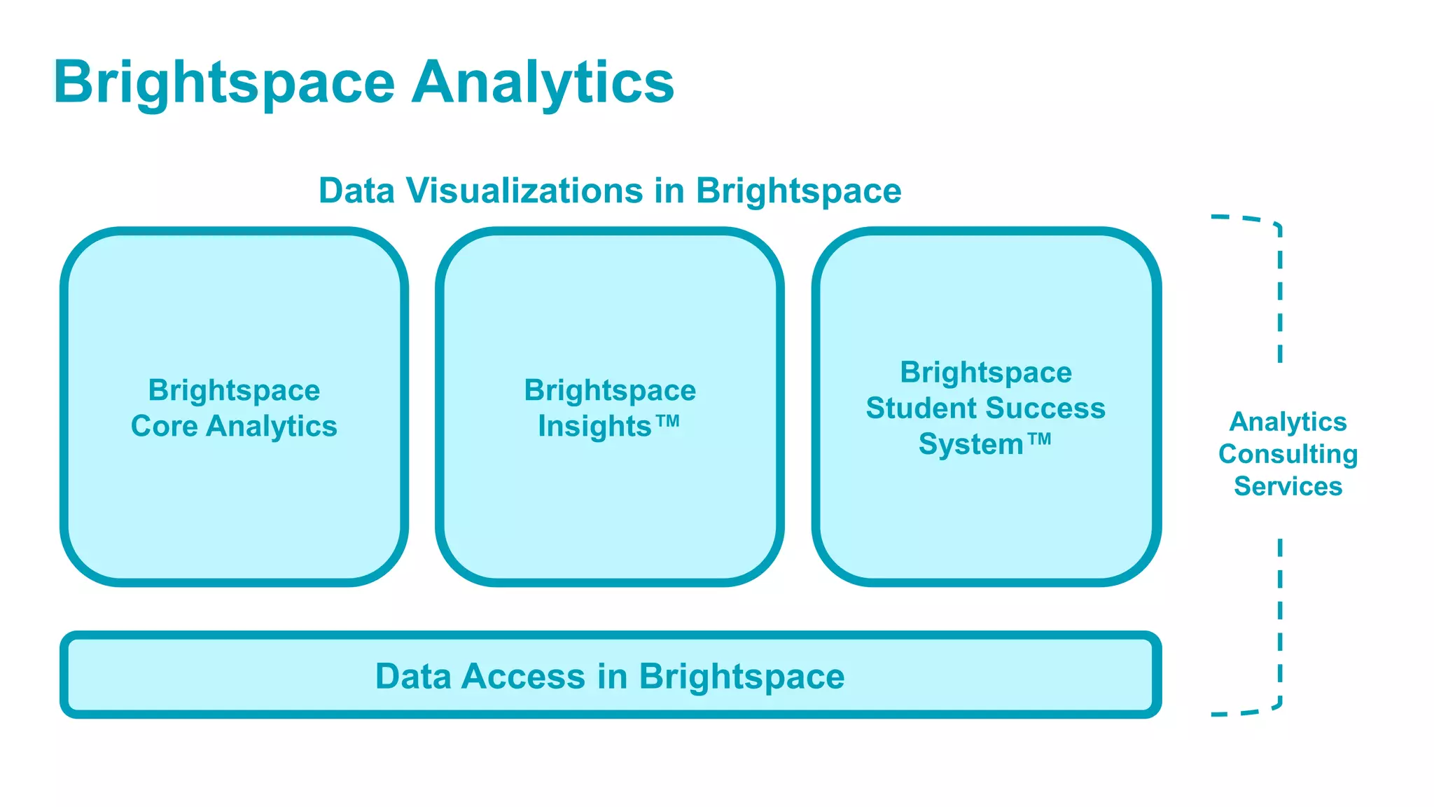 Built-in reports
and dashboards in
Brightspace Learning
Environment
Brightspace
Core Analytics
Access to your data for data mining, research, and analysis
Rich visualizations of
achievement,
assessment, and
engagement analytics
Predictive analytics to
identify at-risk and
disengaged learners
for early intervention
Analytics
Consulting
Services
Brightspace
Student Success
System™
Brightspace
Insights™
Data Access in Brightspace
Data Visualizations in Brightspace
Brightspace Analytics
 