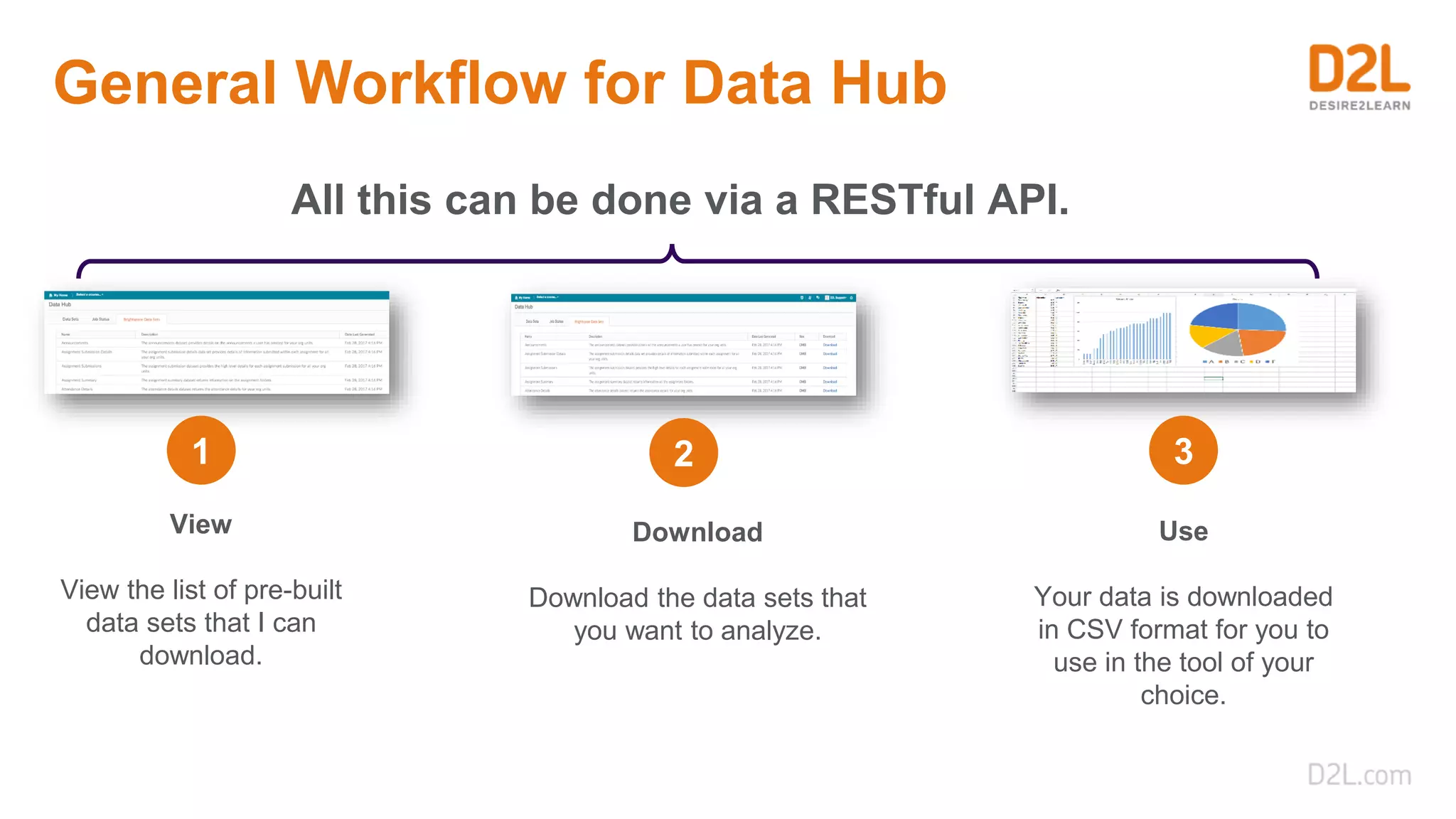 General Workflow for Data Hub
View
View the list of pre-built
data sets that I can
download.
Download
Download the data sets that
you want to analyze.
Use
Your data is downloaded
in CSV format for you to
use in the tool of your
choice.
All this can be done via a RESTful API.
1 2 3
 