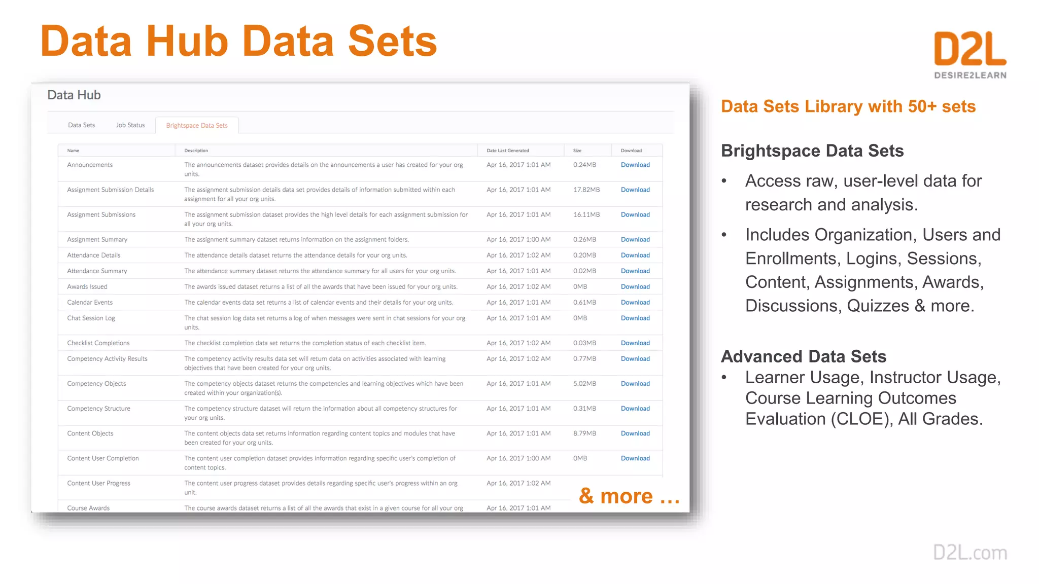 Data Hub Data Sets
Data Sets Library with 50+ sets
Advanced Data Sets
• Learner Usage, Instructor Usage,
Course Learning Outcomes
Evaluation (CLOE), All Grades.
Brightspace Data Sets
• Access raw, user-level data for
research and analysis.
• Includes Organization, Users and
Enrollments, Logins, Sessions,
Content, Assignments, Awards,
Discussions, Quizzes & more.
& more …
 