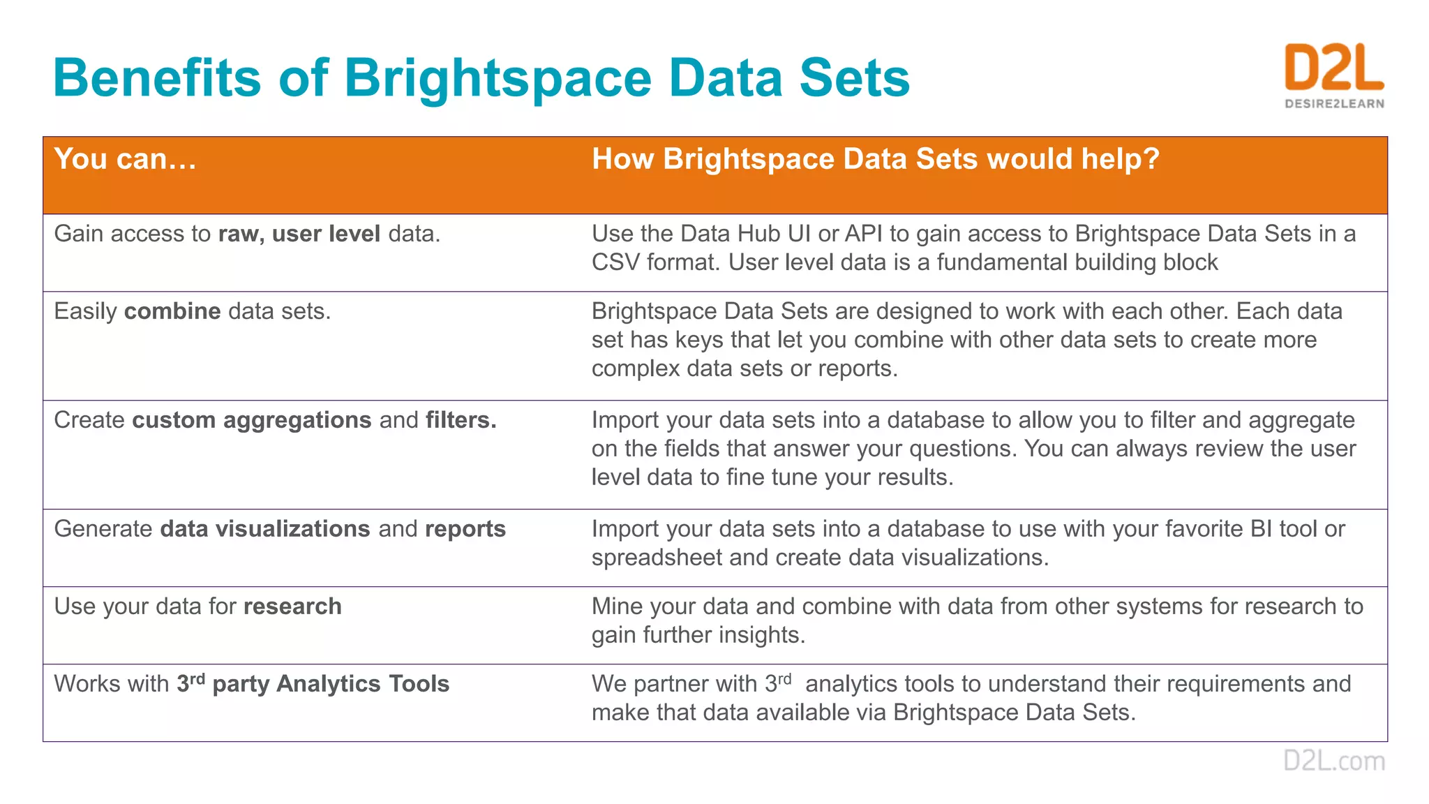 Benefits of Brightspace Data Sets
You can… How Brightspace Data Sets would help?
Gain access to raw, user level data. Use the Data Hub UI or API to gain access to Brightspace Data Sets in a
CSV format. User level data is a fundamental building block
Easily combine data sets. Brightspace Data Sets are designed to work with each other. Each data
set has keys that let you combine with other data sets to create more
complex data sets or reports.
Create custom aggregations and filters. Import your data sets into a database to allow you to filter and aggregate
on the fields that answer your questions. You can always review the user
level data to fine tune your results.
Generate data visualizations and reports Import your data sets into a database to use with your favorite BI tool or
spreadsheet and create data visualizations.
Use your data for research Mine your data and combine with data from other systems for research to
gain further insights.
Works with 3rd party Analytics Tools We partner with 3rd analytics tools to understand their requirements and
make that data available via Brightspace Data Sets.
 