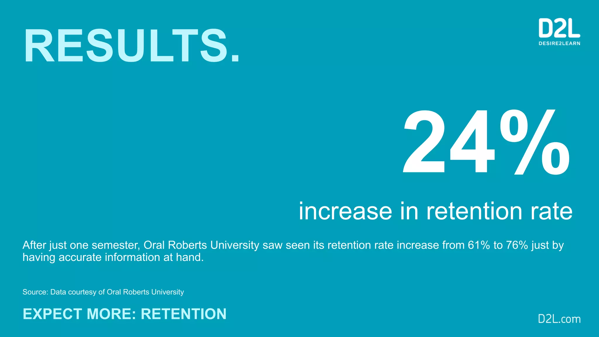 RESULTS.
After just one semester, Oral Roberts University saw seen its retention rate increase from 61% to 76% just by
having accurate information at hand.
Source: Data courtesy of Oral Roberts University
EXPECT MORE: RETENTION
24%
increase in retention rate
 
