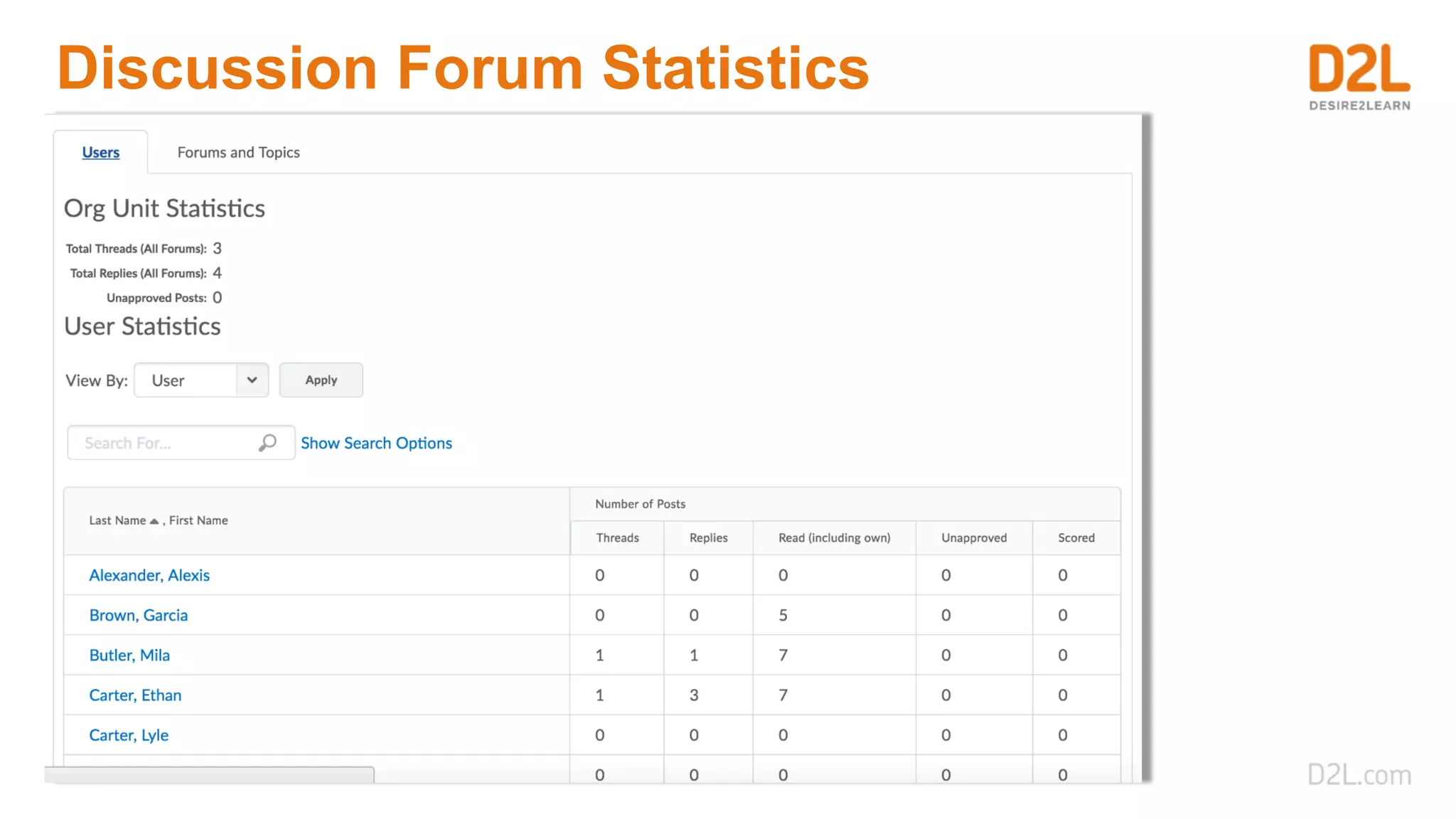 Discussion Forum Statistics
 
