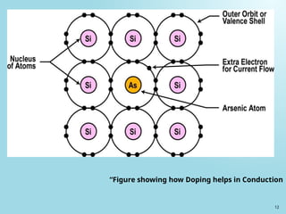 12
“Figure showing how Doping helps in Conduction
 